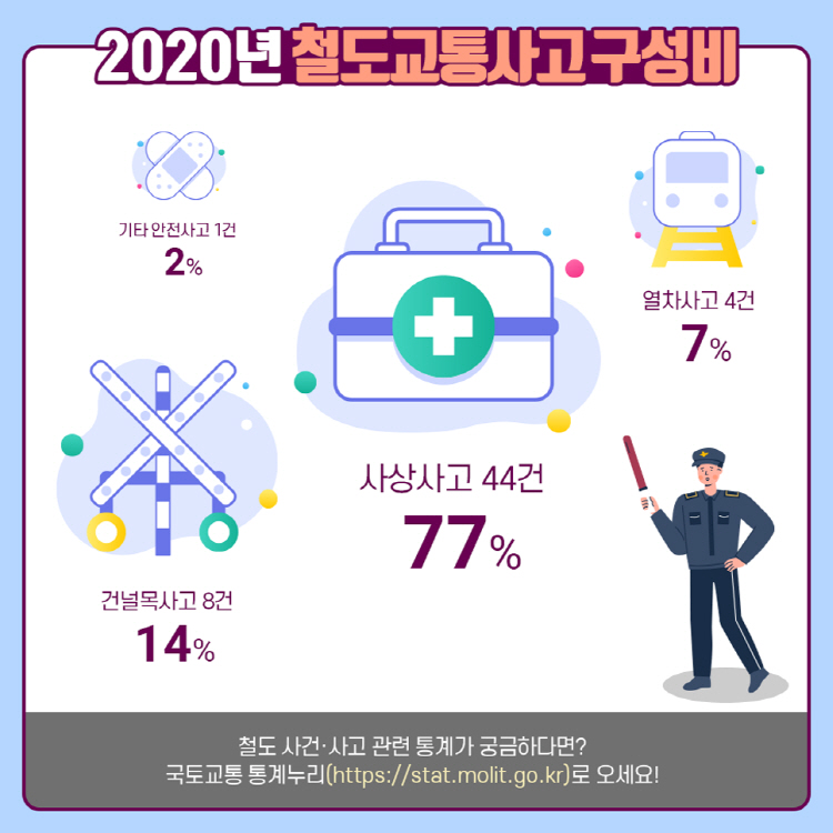 2020년 철도교통사고 구성비 기타 안전사고 1건 2%, 열차사고 4건 7%, 건널목사고 8건 14%, 사상사고 44건 77% 철도 사건·사고 관련 통계가 궁금하다면? 국토교통 통계누리(https://stat.molit.go.kr)로 오세요!