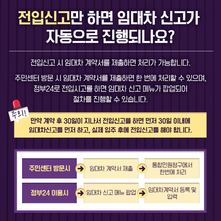 전입신고만 하면 임대차 신고가 자동으로 진행되나요? 전입신고 시 임대차 계약서를 제출하면 처리가 가능합니다. 주민센터 방문 시 임대차 계약서를 제출하면 한 번에 처리할 수 있으며, 정부24로 전입시고를 하면 임대차 신고 메뉴가 팝업되어 절차를 진행할 수 있습니다. 주의! 만약 계약 후 30일이 지나서 전입신고를 하면 먼저 30일 이내에 임대차신고를 먼저 하고, 실제 입주 후에 전입신고를 해야 합니다.