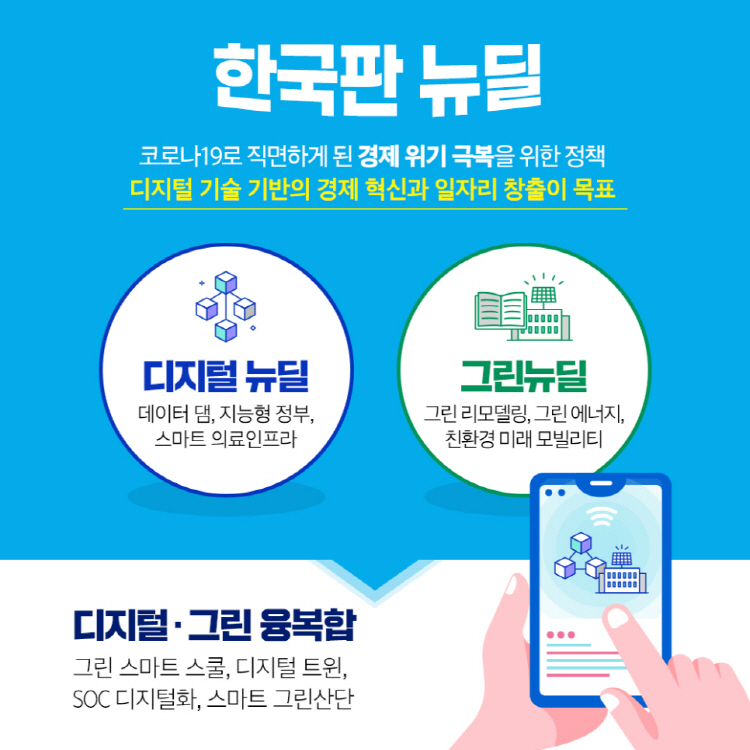 한국판 뉴딜 코로나19로 직면하게 된 경제 위기 극복을 위한 정책 디지털 기술 기반의 경제 혁신과 일자리 창출이 목표 디지털 뉴딜 데이터 댐, 지능형 정부, 스마트 의료인프라 그린뉴딜 그린 리모델링, 그린 에너지, 친환경 미래 모빌리티 디지털·그린 융복합 그린 스마트 스쿨, 디지털 트윈, SOC 디지털화, 스마트 그린산단