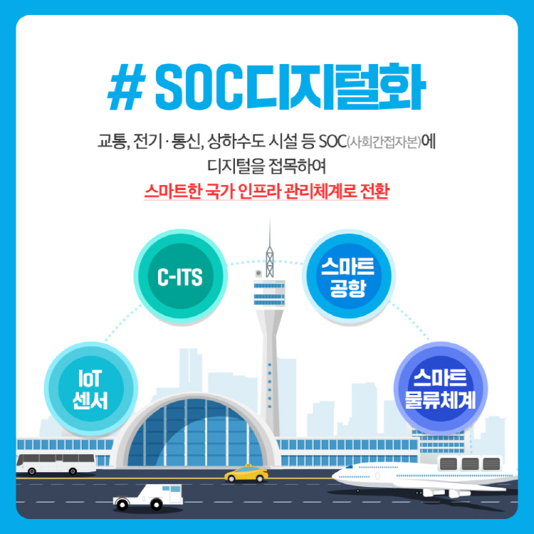 SOC디지털화 교통, 전기·통신, 상하수도 시설 등 SOC(사회간접자본)에 디지털을 접목하여 스마트한 국가 인프라 관리체계로 전환 IoT 센서, C-ITS, 스마트 공항, 스마트 물류체계