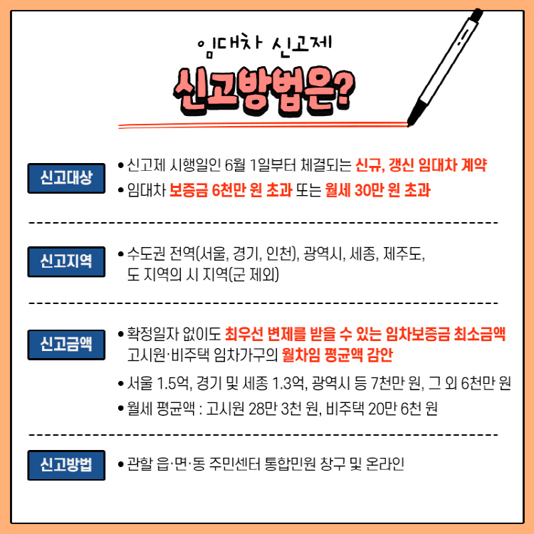 임대차 신고제 신고방법은? 신고대상 : 1. 신고제 시행일인 6월 1일부터 체결되는 신규, 갱신 임대차 계약 2. 임대차 보증금 6천만 원 초과 또는 월세 30만 원 초과 신고지역 : 수도권 전역(서울, 경기, 인천), 광역시, 세종, 제주도, 도 지역의 시 지역(군 제외) 신고금액 : 1 확정일자 없이도 최우선 변제를 받을 수 있는 임차보증금 최소금액 고시원·비주택 임차가구의 월차임 평균액 감안 2 서울 1.5억, 경기 및 세종 1.3억, 광역시 등 7천만 원, 그 외 6천만 원 3 월세 평균액 : 고시원 28만 3천 원, 비주택 20만 6천 원 신고방법 : 관할 읍·면·동 주민센터 통합민원 창구 및 온라인