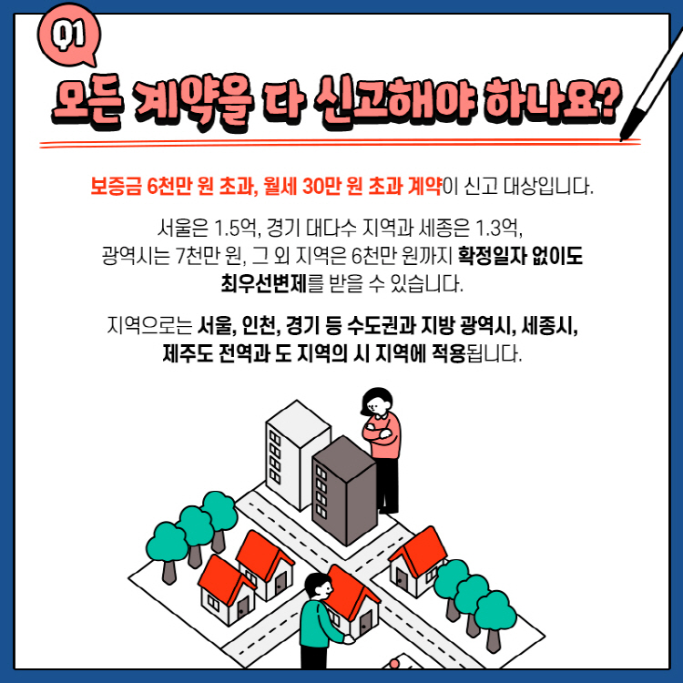 Q1. 모든 계약을 다 신고해야 하나요? 보증금 6천만 원 초과, 월세 30만 원 초과 계약이 신고 대상입니다. 서울은 1.5억, 경기 대다수 지역과 세종은 1.3억, 광역시는 7천만 원, 그 외 지역은 6천만 원까지 확정일자 없이도 최우선변제를 받을 수 있습니다. 지역으로는 서울, 인천, 경기 등 수도권과 지방 광역시, 세종시, 제주도 전역과 도 지역의 시 지역에 적용됩니다.