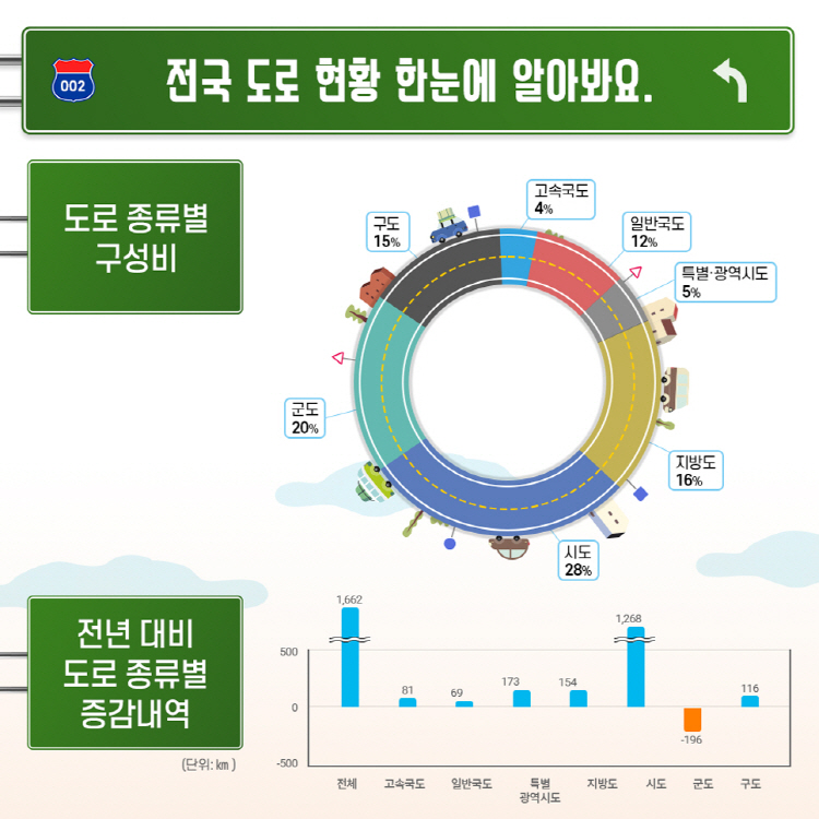 전국 도로 현황 한눈에 알아봐요 도로 종류별 구성비 고속국도 4%, 일반국도 12%, 특별·광역시도 5%, 지방도 16%, 시도 28%, 군도 20%, 구도 15% 전년 대비 도로 종류별 증감내역 전체 1,662km, 고속국도 81km, 일반국도 69km, 특별·광역시도 173km, 지방도 154km, 시도 1,268km, 군도 -196km, 구도 116km