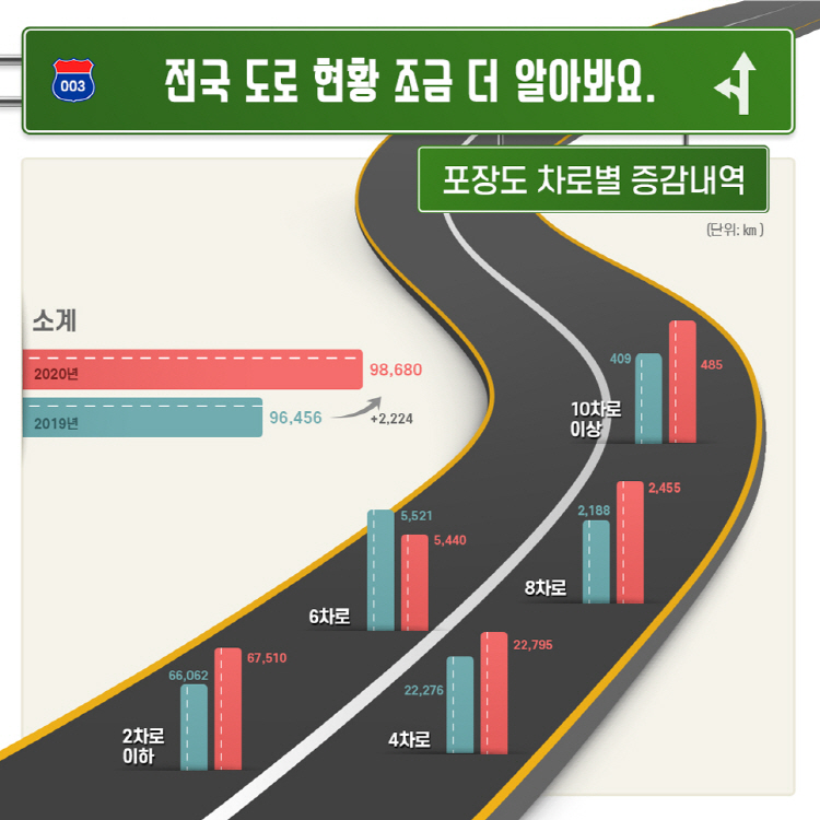 전국 도로 현황 조금 더 알아봐요 포장도 차로별 증감내역(단위 : km) 차로/2019년 증감/2020년 증감 2차로이하/66,062/67,510 4차로/22,276/22,795 6차로/5,521/5,440 8차로/2,188/2,455 10차로이상/409/485 소계 2019년 96,456km,2020년 98,680, 2,224 증감