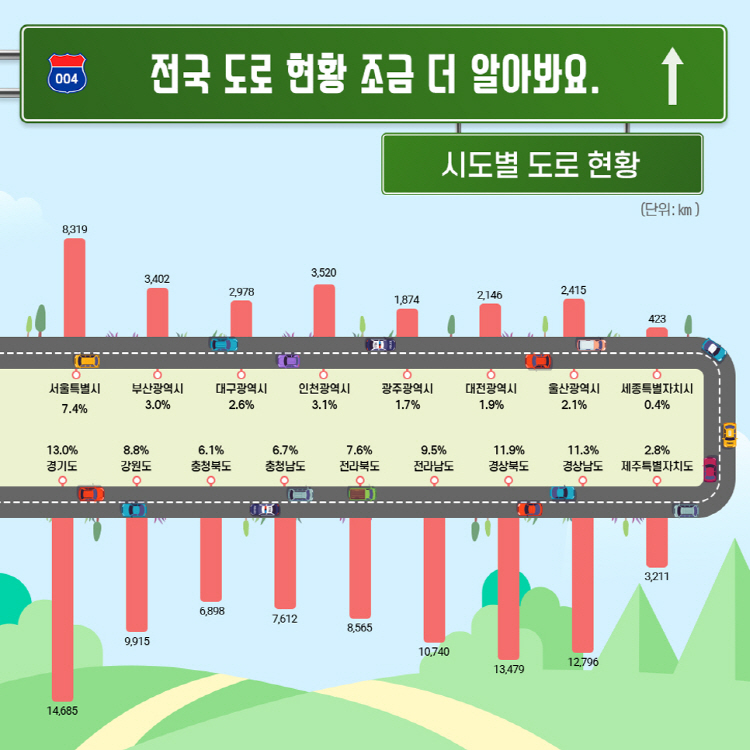 전국 도로 현황 조금 더 알아봐요 시도별 도로 현황(단위 : km) 서울 특시 7.4% 8,319, 부산광역시 3.0% 3,402, 대구광역시 2.6% 2,978, 인천광역시 3.1% 3,520, 광주광역시 1.7% 1,874, 대전광역시 1.9% 2,146, 울산광역시 2.1% 2,415, 세종특별자치시 0.4% 423 경기도 13% 14,685, 강원도 8.8% 9,915, 출청북도 6.1% 6,898, 충청남도 6.7% 7,612, 전라북도 7.6%, 전라남도 9.5% 10,740, 경상북도 11.9% 13,479, 경상남도 11.3% 12,796, 제주특별자치도 2.8% 3,211