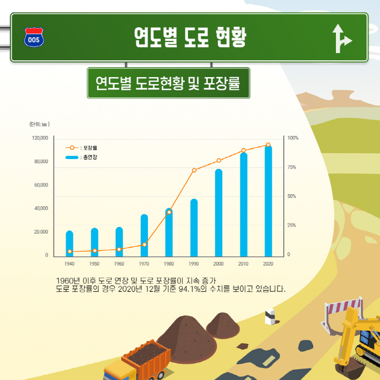 연도별 도로 현황 연도별 도로현황 및 포장률 1960년 이후 도로 연장 및 도로 포장률이 지속 증가 도로 포장률의 경우 2020년 12월 기준 94.1%의 수치를 보이고 있습니다.