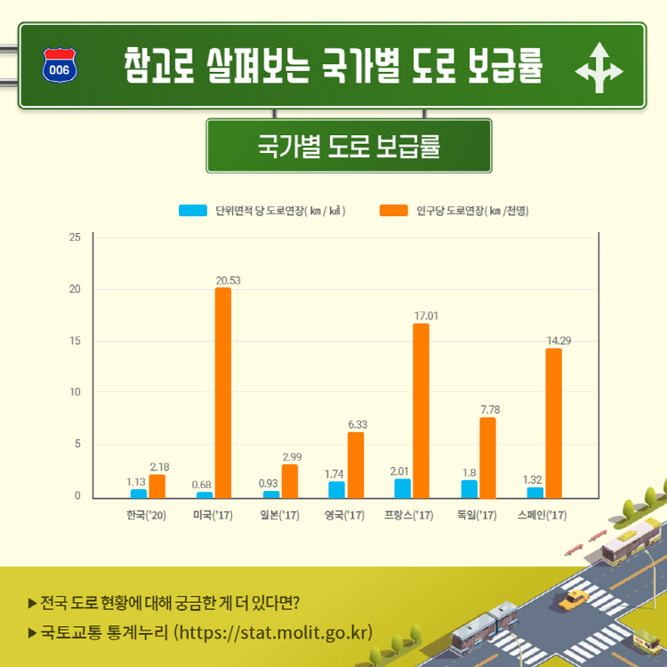 참고로 살펴보는 국가별 도로 보급률 국가별 도로 보급률 국가/단위면적 당 도로연장(㎞/㎢)/인구당 도로연장(㎞/천명) 한국('20)/1.13/2.18 미국('17)/0.68/20.53 일본('17)/0.93/2.99 영국('17)/1.74/6.33 프랑스('17)/2.01/17.01 독일('17)/1.8/7.78 스페인('17)/1.32/14.29 전국 도로 현황에 대해 궁금한 게 더 있다면? 국토교통 통계누리 (https://stat.molit.go.kr)