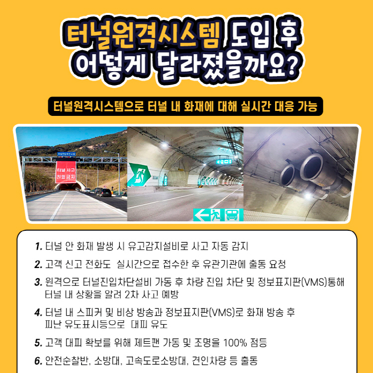 터널원격시스템 도입 후 어떻게 달라졌을까요? 터널원격시스템으로 터널 내 화재에 대해 실시간 대응 가능 1. 터널 안 화재 발생 시 유고감지설비로 사고 자동 감지 2. 고객 신고 전화도 실시간으로 접수한 후 유관기관에 출동 요청 3. 원격으로 터널진입차단설비 가동 후 차량 진입 차단 및 정보표지판(VMS)통해 터널 내 상황을 알려 2차 사고 예방 4. 터널 내 스피커 및 비상 방송과 정보표지판(VMS)로 화재 방송 후 피난 유도표시등으로 대피 유도 5. 고객 대피 확보를 위해 제트팬 가동 및 조명을 100% 점등 6. 안전순찰반, 소방대, 고속도로소방대, 견인차량 등 출동
