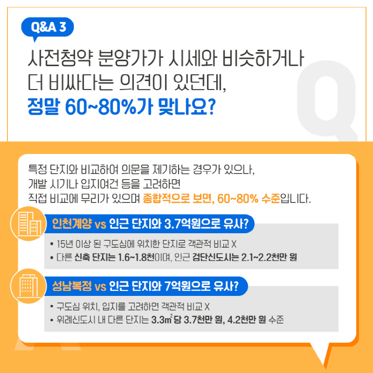 Q&A 3 사전청약 분양가가 시세와 비슷하거나 더 비싸다는 의견이 있던데, 정말 60~80%가 맞나요? 특정 단지와 비교하여 의문을 제기하는 경우가 있으나, 개발 시기나 입지여건 등을 고려하면 직접 비교에 무리가 있으며 종합적으로 보면, 60~80% 수준입니다. 인천계양 vs 인근 단지와 3.7억원으로 유사? 15년 이상 된 구도심에 위치한 단지로 객관적 비교 ☓, 다른 신축 단지는 1.6~1.8천이며, 인근 검단신도시는 2.1~2.2천만 원 성남복정 vs 인근 단지와 7억원으로 유사? 구도심 위치, 입지를 고려하면 객관적 비교 ☓, 위례신도시 내 다른 단지는 3.3㎡당 3.7천만 원, 4.2천만 원 수준