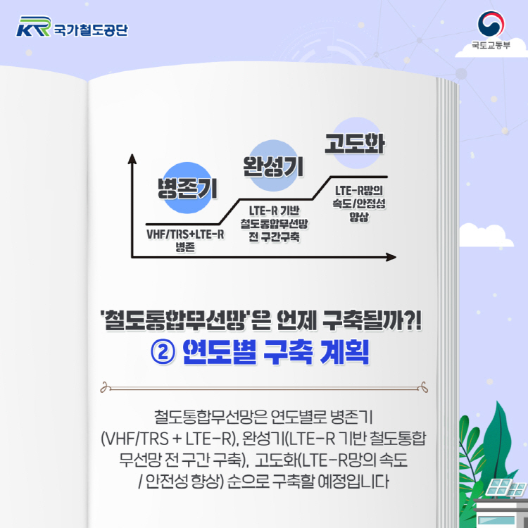 철도통합무선망은 언제 구축될까?! ② 연도별 구축 계획 철도통합무선망은 연도별로 병존기(VHF/TRS + LTE-R), 완성기(LTE-R 기반 철도통합 무선망 전 구간 구축), 고도화(LTE-R망의 속도 / 안전성 향상) 순으로 구축할 예정입니다