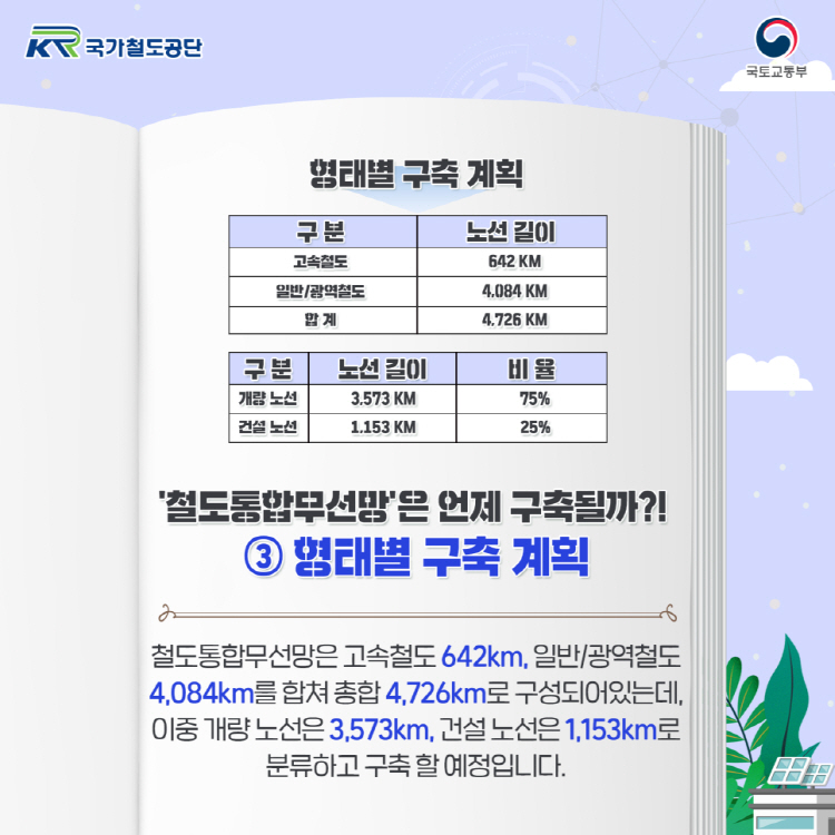 '철도통합무선망'은 언제 구축될까?! ③ 형태별 구축 계획 철도통합무선망은 고속철도 642km, 일반/광역철도 4,084km를 합쳐 총합 4,726km로 구성되어있는데, 이중 개량 노선은 3,573km, 건설 노선은 1,153km로 분류하고 구축 할 예정입니다.