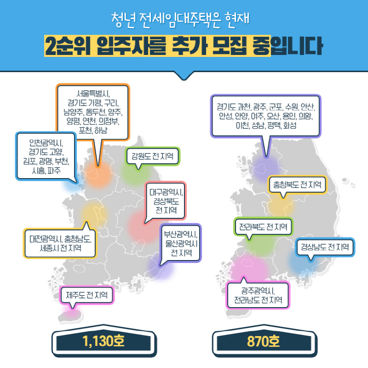 청년 전세임대주택은 현재 2순위 입주자를 추가 모집 중입니다 1,130호(서울특별시, 경기도 가평, 구리, 남양주, 동두천, 양주, 양평, 연천, 의정부, 포천, 하남,강원도 전 지역,인천광역시,경기도 고양,김포, 광명, 부천, 시흥, 파주,대구광역시, 경상북도 전 지역,대전광역시, 충청남도, 세종시 전 지역,부산광역시, 울산광역시 전 지역,제주도 전 지역) 870호(경기도 과천, 광주, 군포, 수원, 안산, 안성, 안양, 여주, 오산, 용인, 의왕, 이천, 성남, 평택, 화성, 충청북도 전 지역, 전라북도 전 지역, 경상남도 전 지역, 광주광역시, 전라남도 전 지역)