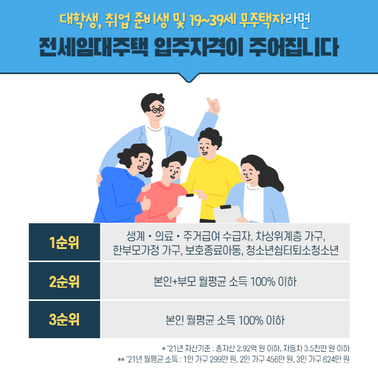 대학생, 취업 준비생 및 19~39세 무주택자라면 전세임대주택 입주자격이 주어집니다 1순위 : 생계・의료・주거급여 수급자, 차상위계층 가구, 한부모가정 가구, 보호종료아동, 청소년쉼터퇴소청소년 2순위 : 본인+부모 월평균 소득 100% 이하 3순위 : 본인 월평균 소득 100% 이하 * ‘21년 자산기준 : 총자산 2.92억 원 이하, 자동차 3.5천만 원 이하 ** ‘21년 월평균 소득 : 1인 가구 299만 원, 2인 가구 456만 원, 3인 가구 624만 원