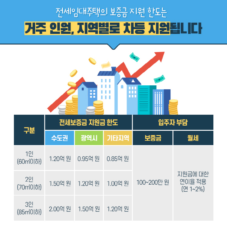 전세임대주택의 보증금 지원 한도는 거주 인원, 지역별로 차등 지원됩니다 1인(60㎡이하) 에서 전세보증금 지원금 한도 수도권는 1.20억원, 광역시는 0.95억 원, 기타지역은 0.8억 원이고 입주자 부담 보증금은 100~200만원이고 월세는 지원금에 대한 연이율 적용(연 1~2%) 이다. 2인(70㎡이하) 에서 전세보증금 지원금 한도 수도권는 1.50억원, 광역시는 1.20억 원, 기타지역은 1.00억 원이고 입주자 부담 보증금은 100~200만원이고 월세는 지원금에 대한 연이율 적용(연 1~2%) 이다. 3인(85㎡이하) 에서 전세보증금 지원금 한도 수도권는 2.00억원, 광역시는 1.50억 원, 기타지역은 1.20억 원이고 입주자 부담 보증금은 100~200만원이고 월세는 지원금에 대한 연이율 적용(연 1~2%) 이다.