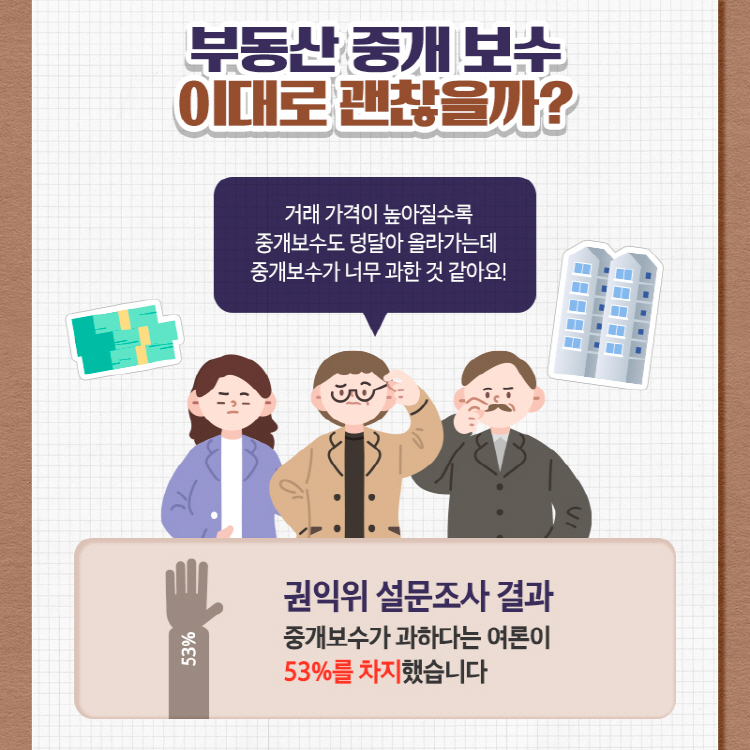 부동산 중개 보수 이대로 괜찮을까? 거래 가격이 높아질수록 중개보수도 덩달아 올라가는데 중개보수가 너무 과한 것 같아요! 권익위 설문조사 결과 중개보수가 과하다는 여론이 53%를 차지했습니다