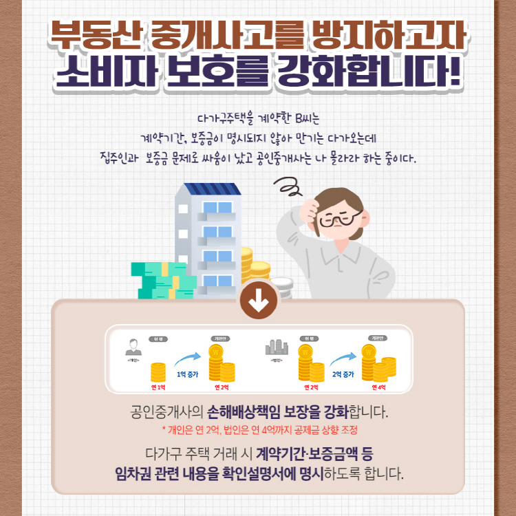 부동산 중개사고를 방지하고자 소비자 보호를 강화합니다! 다가구주택을 계약한 B씨는 계약기간, 보증금이 명시되지 않아 만기는 다가오는데 집주인과  보증금 문제로 싸움이 났고 공인중개사는 나 몰라라 하는 중이다. → 공인중개사의 손해배상책임 보장을 강화합니다. * 개인은 연 2억, 법인은 연 4억까지 공제금 상향 조정 다가구 주택 거래 시 계약기간·보증금액 등 임차권 관련 내용을 확인설명서에 명시하도록 합니다.