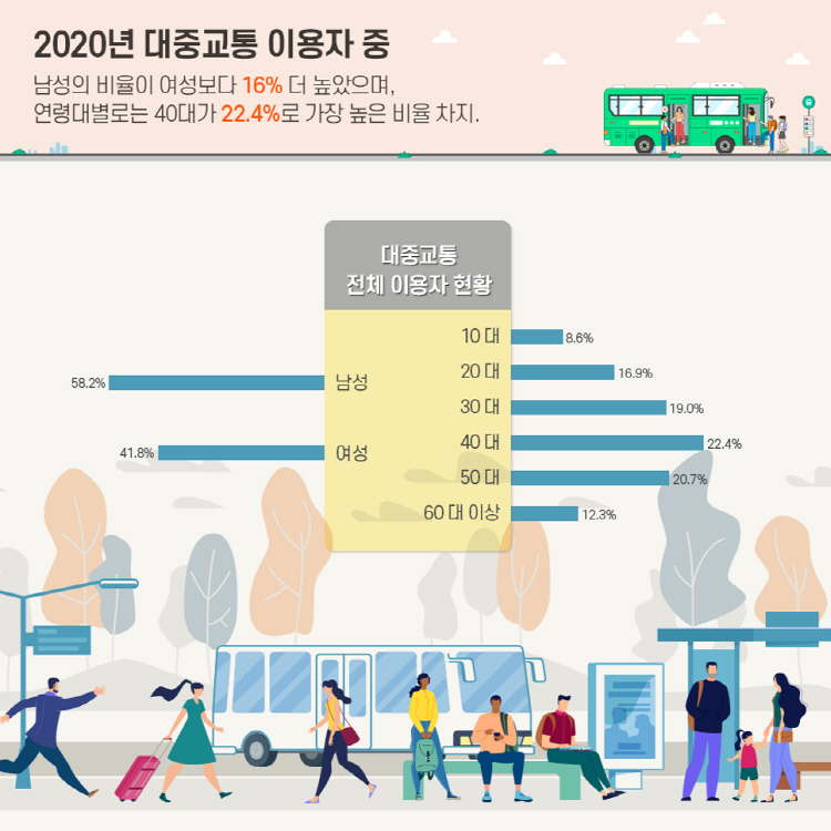 2020년 대중교통 이용자 중 남성의 비율이 여성보다 16% 더 높았으며, 연령대별로는 40대가 22.4%로 가장 높은 비율 차지