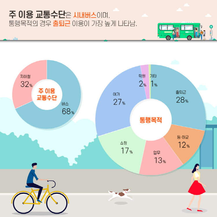 주 이용 교통수단은 시내버스이며, 통행목적의 경우 출퇴근 이용이 가장 높게 나타남