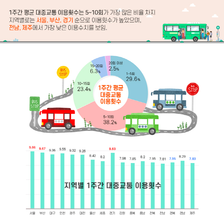1주간 대중교통 이용횟수는 5~10회가 가장 많은 비율 차지 지역별로는 서울, 부산, 경기 순으로 대중교통 이용횟수가 높았으며, 전남, 제주에서 가장 낮은 이용수치를 보임