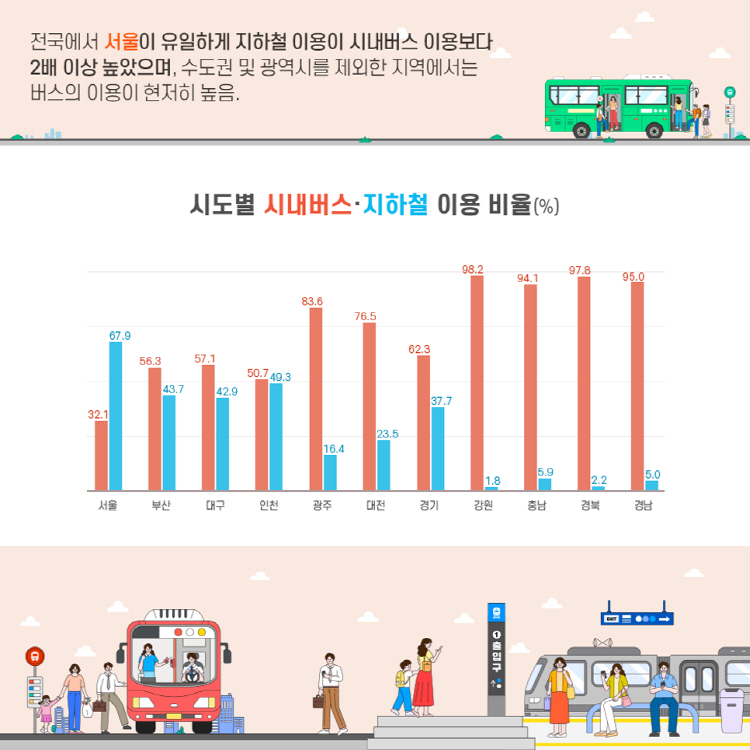 전국에서 서울이 유일하게 지하철 이용이 시내버스 이용보다 2배 이상 높았으며 수도권 및 광역시를 제외한 지역에서는 버스의 이용이 현저히 높음