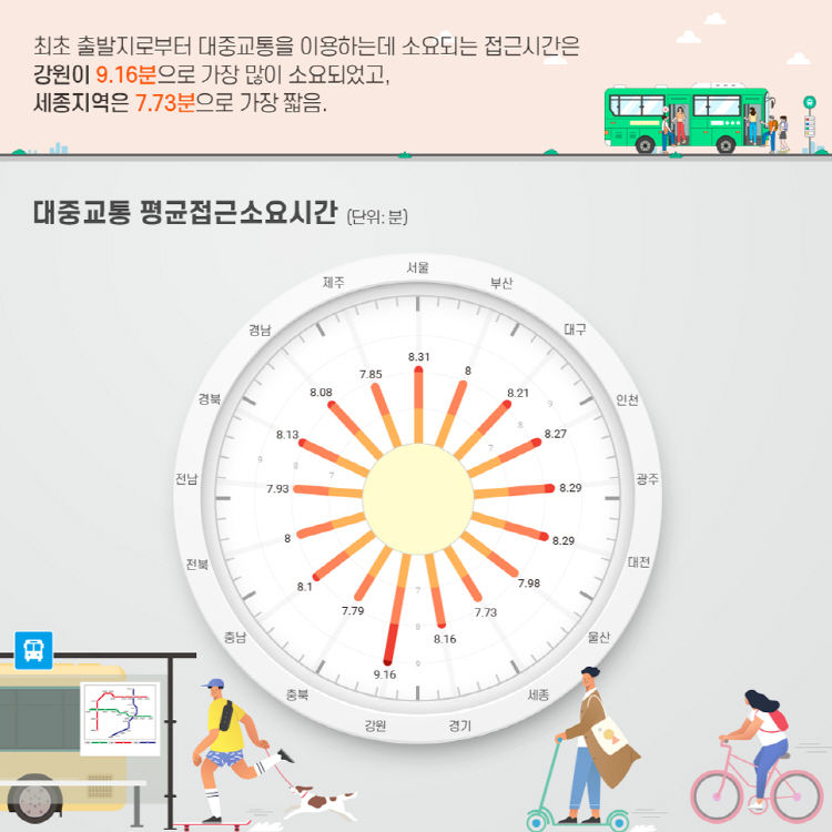 최초 출발지로부터 대중교통을 이용하는데 소요되는 접근시간은 강원이 9.16 분으로 가장 많이 소요되었고, 세종지역은 7.73분으로 가장 짧음