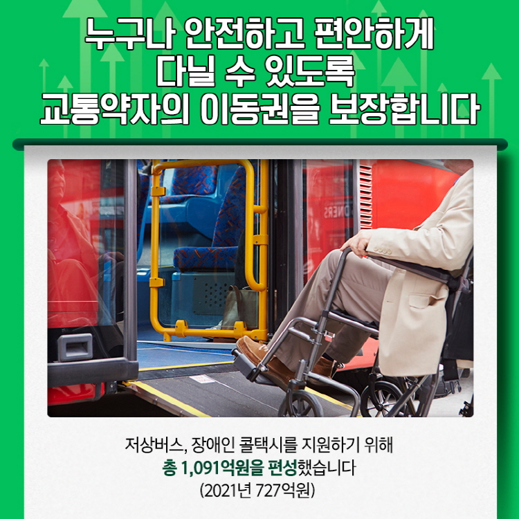 누구나 안전하고 편안하게 다닐 수 있도록 교통약자의 이동권을 보장합니다 저상버스, 장애인 콜택시를 지원하기 위해 총 1,091억원을 편성했습니다(2021년 727억원)