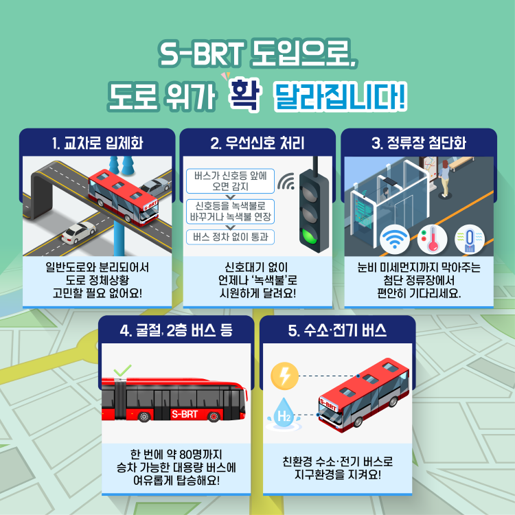 S-BRT 도입으로, 도로 위가 확 달라집니다.
 1. 교차로 입체화
 - 일반도로와 분리되어서 도로 정체상황 고민할 필요 없어요!
 2. 우선신호 처리
 - 버스가 신호등 앞에 오면 감지
 - 신호등을 녹색불로 바꾸거나 녹색불 연장
 - 버스 정차 없이 통과
 - 신호대기 없이 언제나 ‘녹색불’로 시원하게 달려요!
 3. 정류장 첨단화
 - 눈비 미세먼지까지 막아주는 첨단 정류장에서 편안히 기다리세요.
 4. 굴절, 2층 버스 등
 - 한 번에 약 80명까지 승차 가능한 대용량 버스에 여유롭게 탑승해요!
 5. 수소․전기버스
 - 친환경 수소․전기버스로 지구환경을 지켜요!