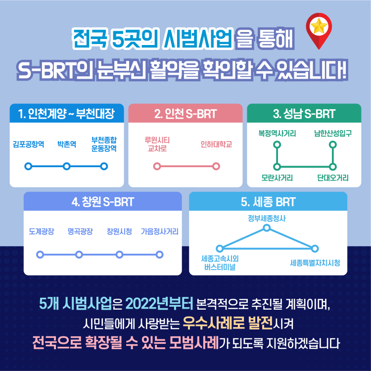 전국 5곳의 시범사업을 통해 S-BRT의 눈부신 활약을 확인할 수 있습니다.
 - 5개 시범사업은 2022년부터 본격적으로 추진될 계획이며, 시민들에게 사랑받는 우수사례로 발전시켜 전국으로 확장될 수 있는 모범사례가 되도록 지원하겠습니다.