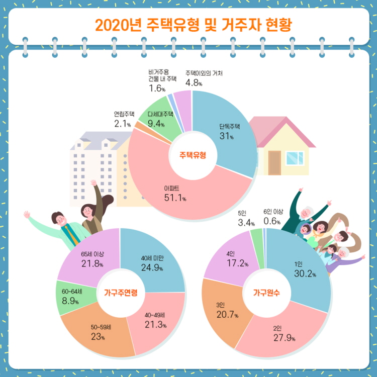 2020년 주택유형 및 거주자 현황
가장 많은 비율을 차지하는 주택 유형은 아파트, 단독주택 순으로 나타났습니다.
1인가구의 비중이 30.2%, 2인가구는 27.9%로 반 이상을 차지 했습니다.