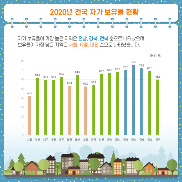 2020년 전국 자가 보유율 현황
자가 보유율이 가장 높은 지역은 전남, 경북, 전북 순으로 나타났으며,
보유율이 가장 낮은 지역은 서울, 세종, 대전 순으로 나타났습니다.