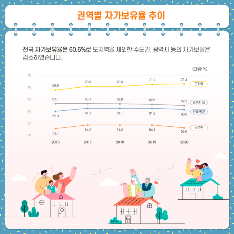 권역별 자가보유율 추이
전국 자가 보유율은 60.6%로 도지역을 제외한 수도권, 광역시 등의 자가보율은 감소하였습니다.