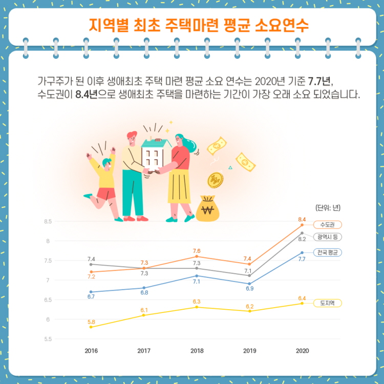 지역별 최초 주택마련 평균 소요연수
가구주가 된 이후 생애최초 주택 마련 평균 소요 연수는 2020년 기준 7.7년
수도권이 8.4년으로 생애최초 주택을 마련하는 기간이 가장 오래 소요되었습니다.