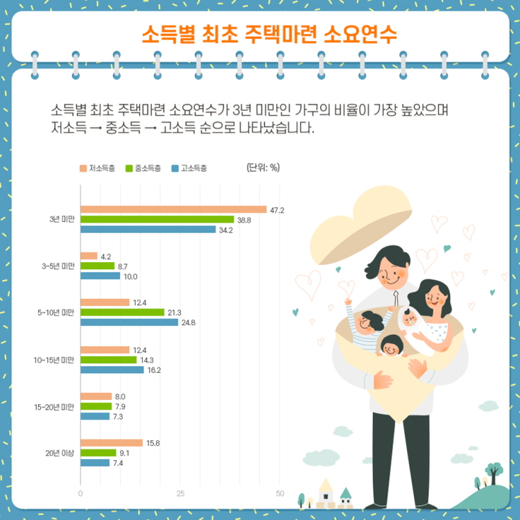 소득별 최초 주택 마련 소요년수
소득별 최초 주택마련 소요연수가 3년 미만인 가구의 비율이 가장 높았으며
저소득 → 중소득 → 고소득 순으로 나타났습니다.