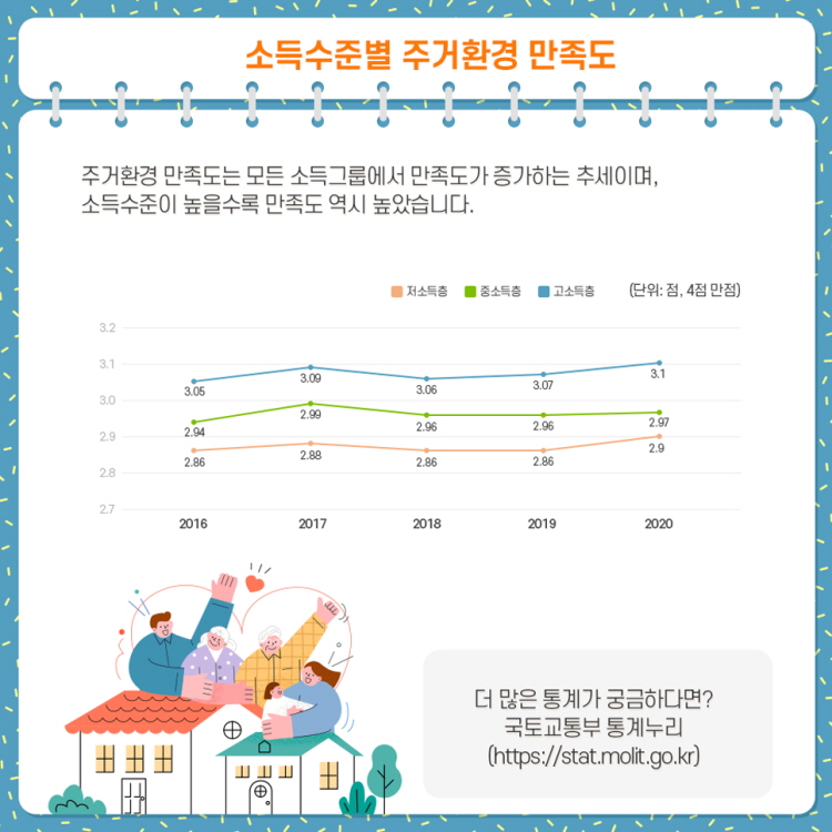 소득수준별 주거환경 만족도
주거환경 만족도는 모든 소득그룹에서 만족도가 증가하는 추세이며,
소득수준이 높을수록 만족도 역시 높았습니다.
더 많은 통계가 궁금하다면?
국토교통부 통계누리 (https://stat.molit.go.kr)