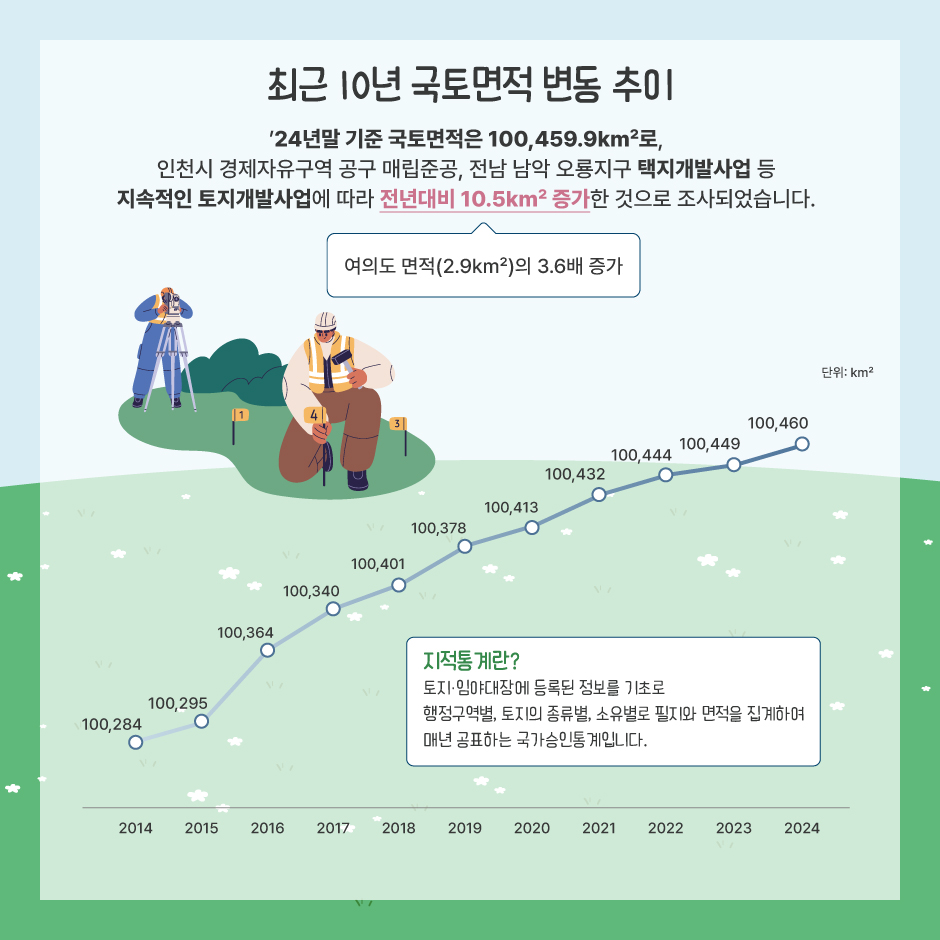 최근 10년 국토면적 변동 추이
	- '24년말 기준 국토면적은 100,459.9㎢로, 인천시 경제자유구역 공구 매립준공, 전남 남악 오룡지구 택지개발사업 등 지속적인 토지개발사업에 따라 전년대비 10.5㎢ 증가한 것으로 조사되었습니다.
		2014년: 100,284㎢
		2015년: 100,295㎢
		2016년: 100,364㎢
		2017년: 100,340㎢
		2018년: 100,401㎢
		2019년: 100,378㎢
		2020년: 100,413㎢
		2021년: 100,432㎢
		2022년: 100,444㎢
		2023년: 100,449㎢
		2024년: 100,460㎢
	지적통계란?
	- 토지·임야대장에 등록된 정보를 기초로 행정구역별, 토지의 종류별, 소유별로 필지와 면적을 집계하여 매년 공표하는 국가승인통계입니다.