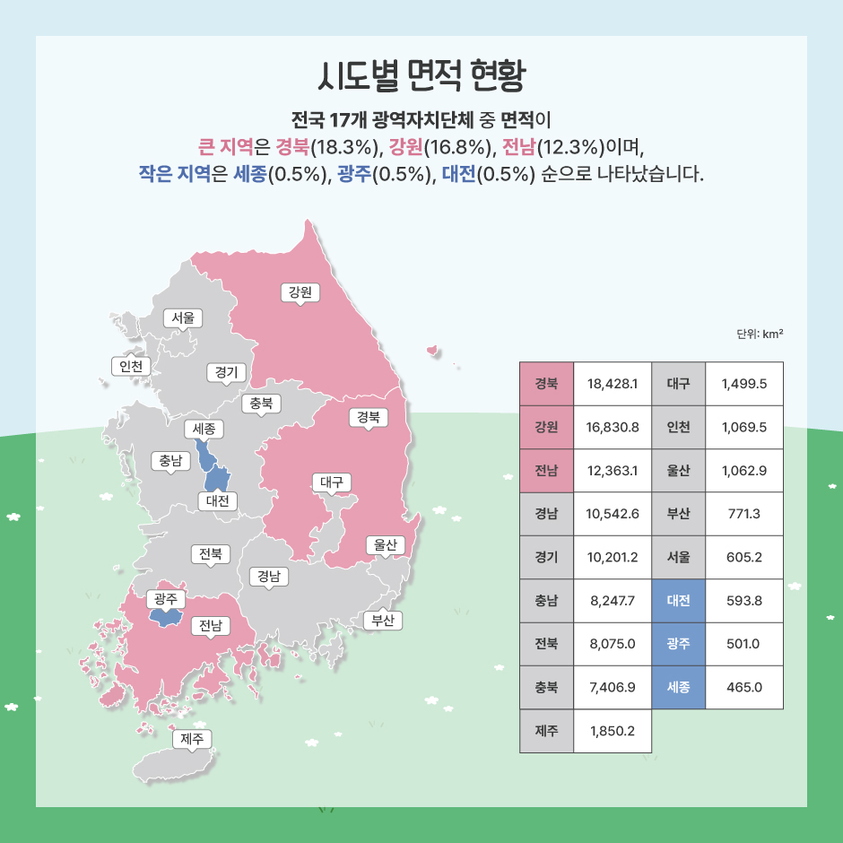 시도별 면적 현황
	- 전국 17개 광역자치단체 중 면적이 큰 지역은 경북(18.3%), 강원(16.8%), 전남(12.3%)이며, 작은 지역은 세종(0.5%), 광주(0.5%), 대전(0.5%) 순으로 나타났습니다.
		경북: 18,428.1㎢
		강원: 16,830.8㎢
		전남: 12,363㎢
		경남: 10,542.6㎢
		경기: 10,201.2㎢
		충남: 8,247.7㎢
		전북: 8,075.0㎢
		충북: 7,406.9㎢
		제주: 1,850.2㎢
		대구: 1,499.5㎢
		인천: 1,069.5㎢
		울산: 1,062.9㎢
		부산: 771.3㎢
		서울: 605.2㎢
		대전: 593.8㎢
		광주: 501.0㎢
		세종: 465.0㎢