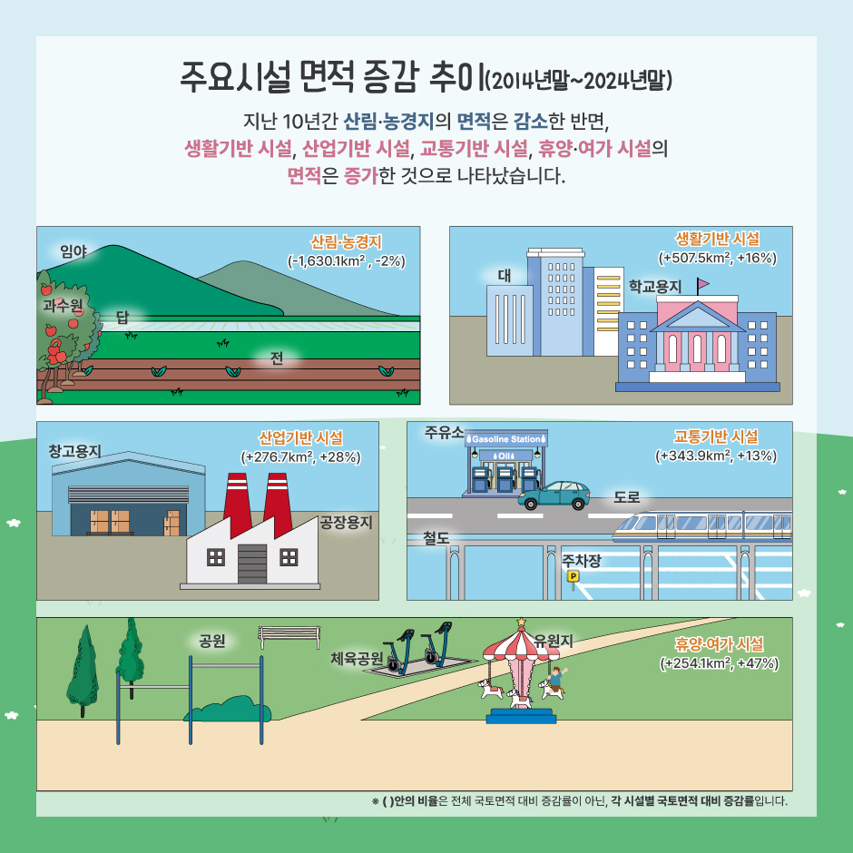 주요시설 면적 증감 추이(2014년말~2024년말)
	- 지난 10년간 산림·농경지의 면적은 감소한 반면, 생활기반 시설, 산업기반 시설, 교통기반 시설, 휴양·여가 시설의 면적은 증가한 것으로 나타났습니다.
		산림·농경지(-1,630.1㎢, -2%)_임야, 과수원, 답, 전
		생활기반 시설(+207.5㎢, +16%)_대, 학교용지
		산업기반 시설(+276.7㎢, +28%)_창고용지, 공장용지
		교통기반 시설(+3473.9㎢, +13%)_주유소, 도로, 철도, 주차장
		휴양·여가 시설(+254.1㎢, +47%)_ 공원, 체육공원, 유원지
		*()안의 비융ㄹ은 전체 국토면적 대비 증감률이 아닌, 각 시설별 국토면적 대비 증감률입니다.