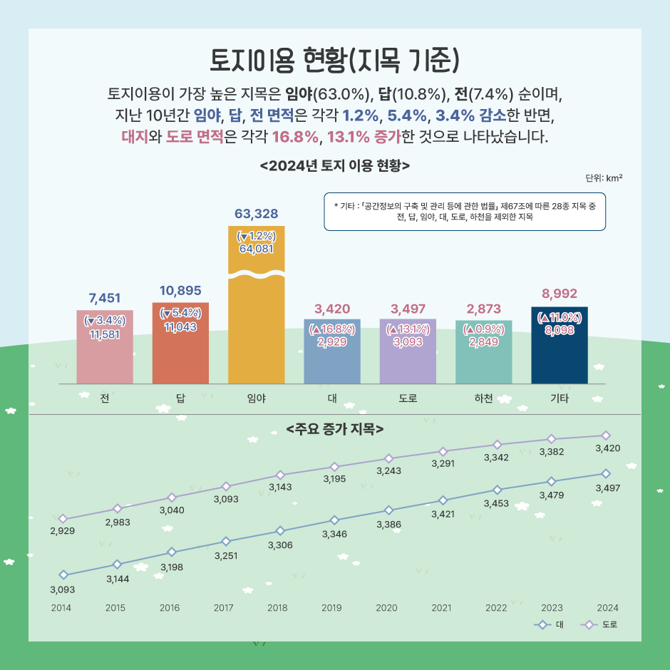 토지이용 현황(지목 기준)
	- 토지이용이 가장 높은 지목은 임야(63.0%), 답(10.8%), 전(7.4%) 순이며, 지난 10년간 임야, 답, 전 면적은 각각 1.2%, 5.4%, 3.4% 감소한 반면, 대지와 도로 면적은 각각 16.8%, 13.1% 증가한 것으로 나타났습니다.
		<2024년 토지 이용 현황>
		전: 7,451㎢(▼3.4%, 11,581㎢)
		답: 10,895㎢(▼5.4%, 11,043㎢)
		임야: 63,328㎢(▼1.2%, 64,081㎢)
		대: 3,420㎢(▲16.8%, 2,929㎢)
		도로: 3,497㎢(▲13.1%, 3,093㎢)
		하천: 3,873㎢(▲0.9%, 2,849㎢)
		기타: 8,992㎢(▲11.0%, 8,098㎢)

		<주요 증가 지목>
		대
		2014년: 2,929㎢
		2015년: 2,983㎢
		2016년: 3,040㎢
		2017년: 3,093㎢
		2018년: 3,143㎢
		2019년: 3,195㎢
		2020년: 3,243㎢
		2021년: 3,291㎢
		2022년: 3,342㎢
		2023년: 3,382㎢
		2024년: 3,420㎢
		
		도로
		2014년: 3,093㎢
		2015년: 3,144㎢
		2016년: 3,198㎢
		2017년: 3,251㎢
		2018년: 3,306㎢
		2019년: 3,346㎢
		2020년: 3,386㎢
		2021년: 3,421㎢
		2022년: 3,453㎢
		2023년: 3,479㎢
		2024년: 3,497㎢
		*기타: 공간정보의 구축 및 관리 등에 관한 법률 제 67조에 따른 28종 지목 중 전, 답, 임야, 대, 도로, 하천을 제외한 지목