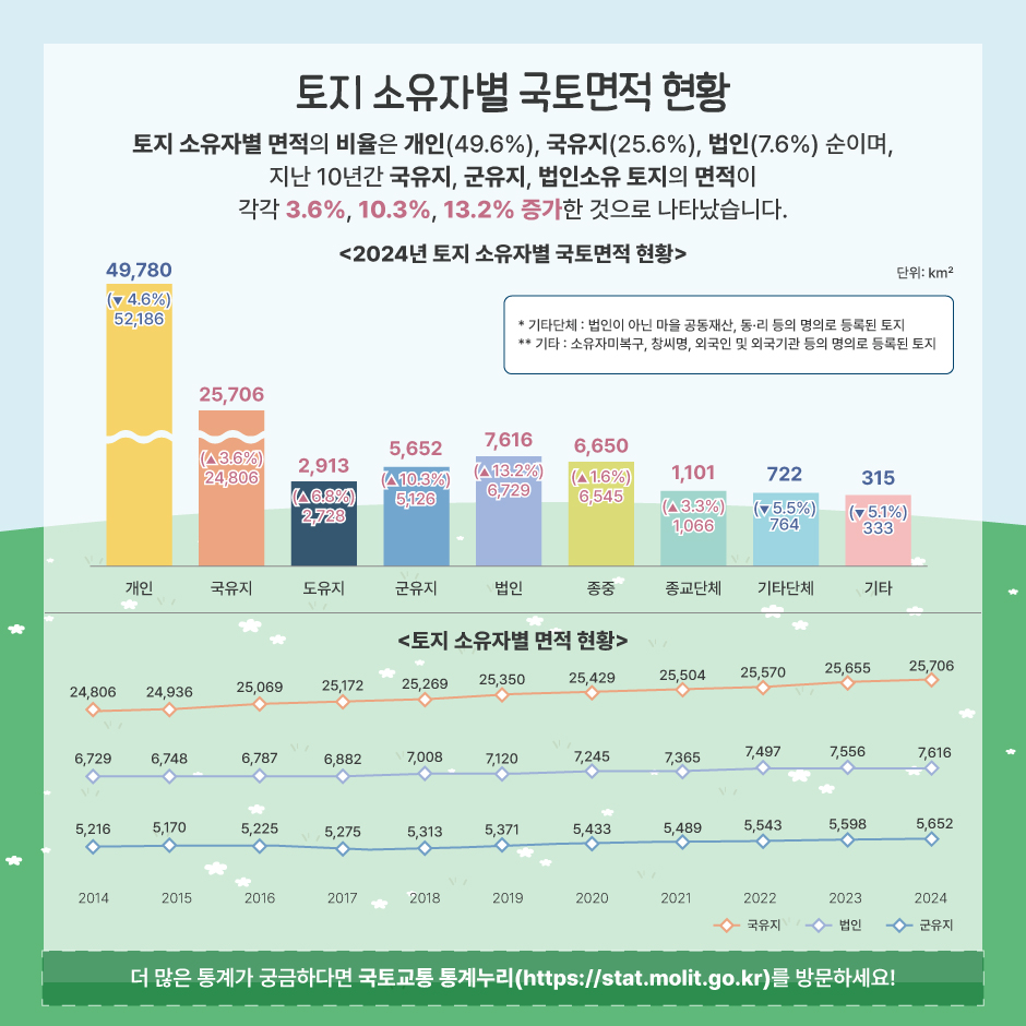 토지 소유자별 국토면적 현황
	- 토지소유자별 면적의 비율은 개인(49.6%), 국유지(25.6%), 법인(7.6) 순이며, 지난 10년간 국유지, 군유지, 법인소유 토지의 면적이 각각 3.6%, 10.3%, 13.2% 증가한 것으로 나타났습니다.
		<2024년 토지 소유자별 국토면적 현황>
		개인: 49,780㎢(▼4.6%, 52,186㎢)
		국유지: 25,706㎢(▲3.6%, 24,806㎢)
		도유지: 2,913㎢(▲6.8%, 2,728㎢)
		군유지: 5,652㎢(▲10.3%, 5,126㎢)
		법인: 7,616㎢(▲13.2%, 6,729㎢)
		종중: 6,650㎢(▼1.6%, 6,545㎢)
		종교단체: 1,101㎢(▼3.3%, 1,066㎢)
		기타단체: 722㎢(▼5.5%, 764㎢)
		기타: 315㎢(▼5.1%,333㎢)

		<토지 소유자별 면적 현황>
		국유지
		2014년: 24,806㎢
		2015년: 24,936㎢
		2016년: 25,069㎢
		2017년: 25,172㎢
		2018년: 25,269㎢
		2019년: 25,350㎢
		2020년: 25,429㎢
		2021년: 25,504㎢
		2022년: 25,570㎢
		2023년: 25,655㎢
		2024년: 25,706㎢
		
		법인
		2014년: 6,729㎢
		2015년: 6,748㎢
		2016년: 6,787㎢
		2017년: 6,882㎢
		2018년: 7,008㎢
		2019년: 7,120㎢
		2020년: 7,245㎢
		2021년: 7,365㎢
		2022년: 7,497㎢
		2023년: 7,556㎢
		2024년: 7,616㎢

		군유지
		2014년: 5,216㎢
		2015년: 5,170㎢
		2016년: 5,225㎢
		2017년: 5,275㎢
		2018년: 5,313㎢
		2019년: 5,371㎢
		2020년: 5,433㎢
		2021년: 5,489㎢
		2022년: 5,543㎢
		2023년: 5,598㎢
		2024년: 5,652㎢
		*기타단체: 법인이 아닌 마을 공동재산, 동·리 등의 명의로 등록된 토지
		**기타: 소유자미복구, 창씨명, 외국인 및 외국기관 등의 명의로 등록된 토지

더 많은 통계가 궁금하다면 국토교통 통계누리(https://stat.molit.go.kr)를 방문하세요!