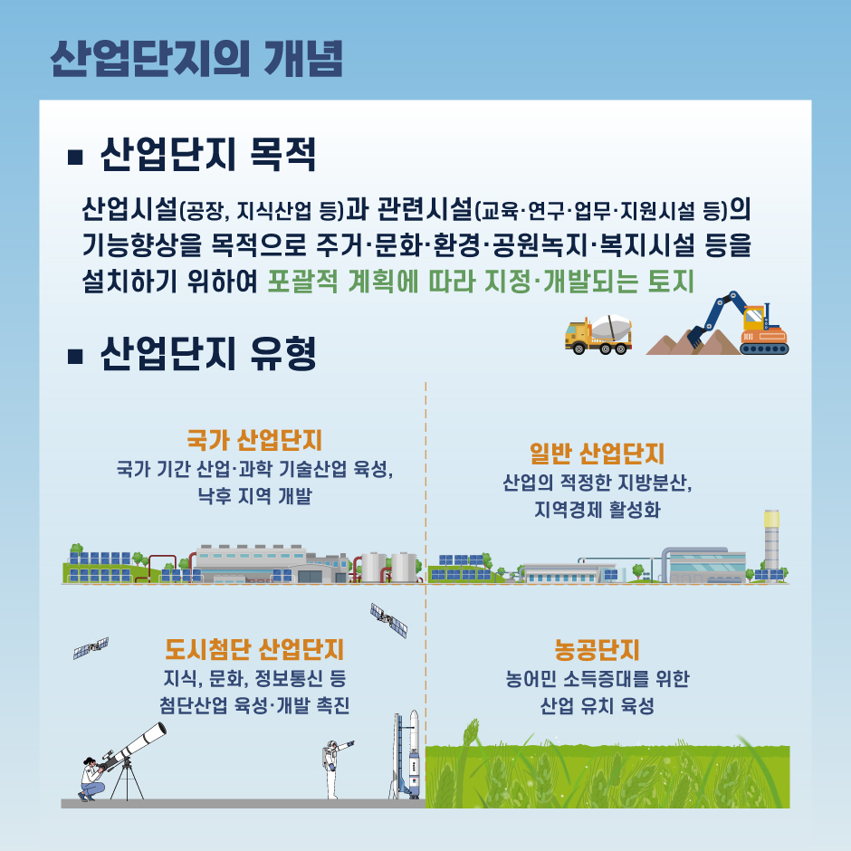 산업단지의 개념
- 산업단지 목적
	- 산업시설(공장, 지식산업 등)과 관련시설(교육·연구·업무·지원시설 등)의 기능향상을 목적으로 주거·문화·환경·공원녹지·복지시설 등을 설치하기 위하여 포괄적 계획에 따라 지정·개발되는 토지

- 산업단지 유형
	- 국가 산업단지: 국가 기간 산업·과학 기술산업 육성, 낙후 지역 개발
	- 일반 산업단지: 산업의 적정한 지방분산, 지역경제 활성화
	- 도시첨단 산업단지: 지식, 문화, 정보통신 등 첨단산업 육성·개발 촉진
	- 농공단지: 농어민 소득증대를 위한 산업 유치 육성