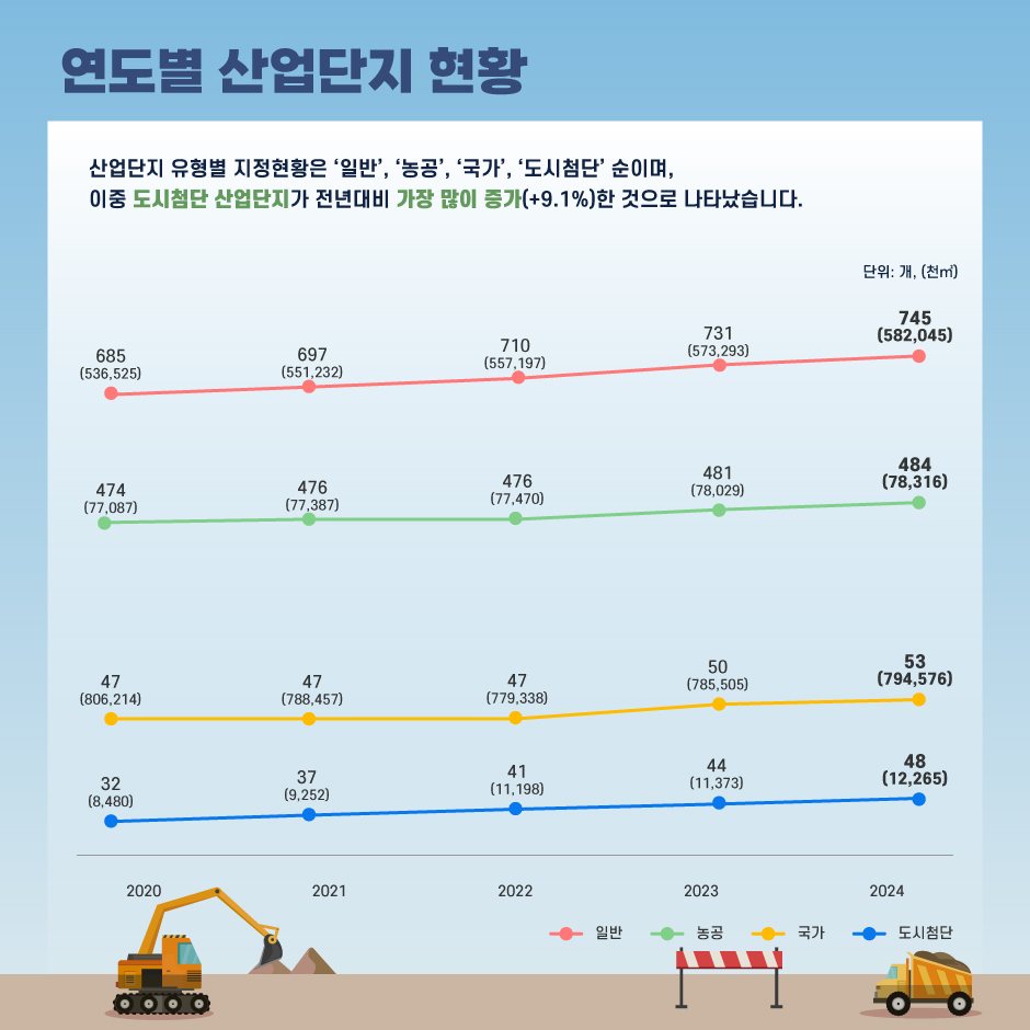 연도별 산업단지 현황
- 산업단지 유형별 지정현황은 '일반', '농공', '국가', '도시첨단' 순이며, 이중 도시첨단 산업단지가 전년대비 가장 많이 증가(+9.1%)한 것으로 나타났습니다.
	- 일반: 2020년_685개(536,525천㎡), 2021년_697개(551,232천㎡), 2022년_710개(557,197천㎡), 2023년_731개(573,293천㎡), 2024년_745개(582,045천㎡)
	- 농공: 2020년_474개(77,087천㎡), 2021년_476개(77,387천㎡), 2022년_476개(77,470천㎡), 2023년_481개(78,029천㎡), 2024년_484개(78,316천㎡)
	- 국가: 2020년_47개(806,214천㎡), 2021년_47개(788,457천㎡), 2022년_47개(779,338천㎡), 2023년_50개(785,505천㎡), 2024년_53개(794,576천㎡)
	- 도시첨단: 2020년_32개(8,480천㎡), 2021년_37개(9,252천㎡), 2022년_41개(11,198천㎡), 2023년_44개(11,378천㎡), 2024년_48개(12,265천㎡)