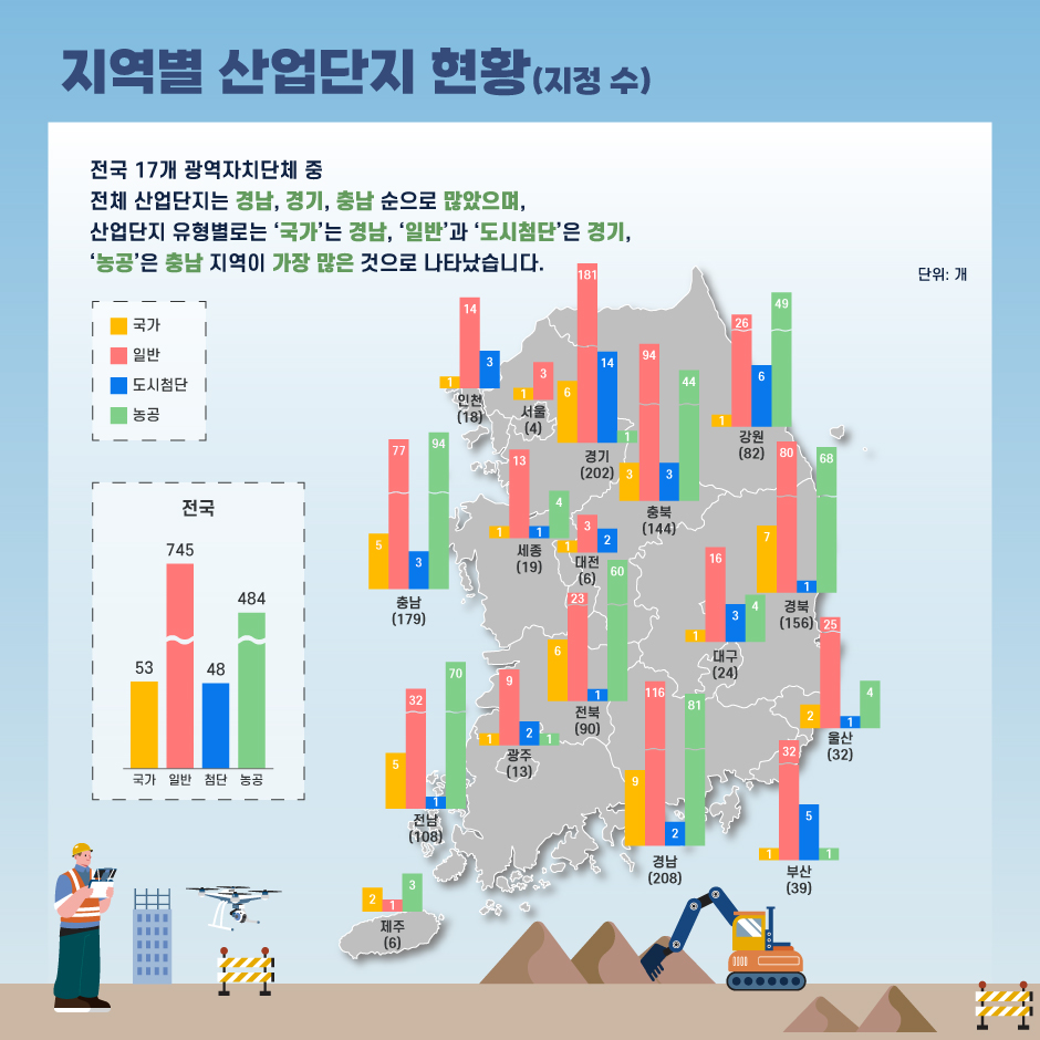 지역별 산업단지 현황(지정 수)
- 전국 17개 광역자치단체 중 전체 산업단지는 경남, 경기, 충남 순으로 많았으며, 산업단지 유형별로는 '국가'는 경남, '일반'과 '도시첨단'은 경기, '농공'은 충남 지역이 가장 많은 것으로 나타났습니다.
	- 전국: 국가_53개, 일반_745개, 도시첨단_48개, 농공_484개
		- 서울: 국가_1개, 일반_3개
		- 부산: 국가_1개, 일반_32개, 도시첨단_5개, 농공_1개
		- 대구: 국가_1개, 일반_16개, 도시첨단_3개, 농공_4개
		- 인천: 국가_1개, 일반_14개, 도시첨단_3개
		- 광주: 국가_1개, 일반_9개, 도시첨단_2개, 농공_1개
		- 대전: 국가_1개, 일반_3개, 도시첨단_2개
		- 울산: 국가_2개, 일반_25개, 도시첨단_1개, 농공_4개
		- 세종: 국가_1개, 일반_13개, 도시첨단_1개,  농공_4개
		- 경기: 국가_6개, 일반_181개, 도시첨단_14개, 농공_1개
		- 강원: 국가_1개, 일반_26개, 도시첨단_6개, 농공_49개
		- 충북: 국가_3개, 일반_94개, 도시첨단_3개, 농공_44개
		- 충남: 국가_5개, 일반_77개, 도시첨단_3개, 농공_94개
		- 전북: 국가_6개, 일반_23개, 도시첨단_1개, 농공_60개
		- 전남: 국가_5개, 일반_32개, 도시첨단_1개, 농공_70개
		- 경북: 국가_7개, 일반_80개, 도시첨단_1개, 농공_68개
		- 경남: 국가_9개, 일반_116개, 도시첨단_2개, 농공_81개
		- 제주: 국가_2개, 일반_1개, 농공_3개