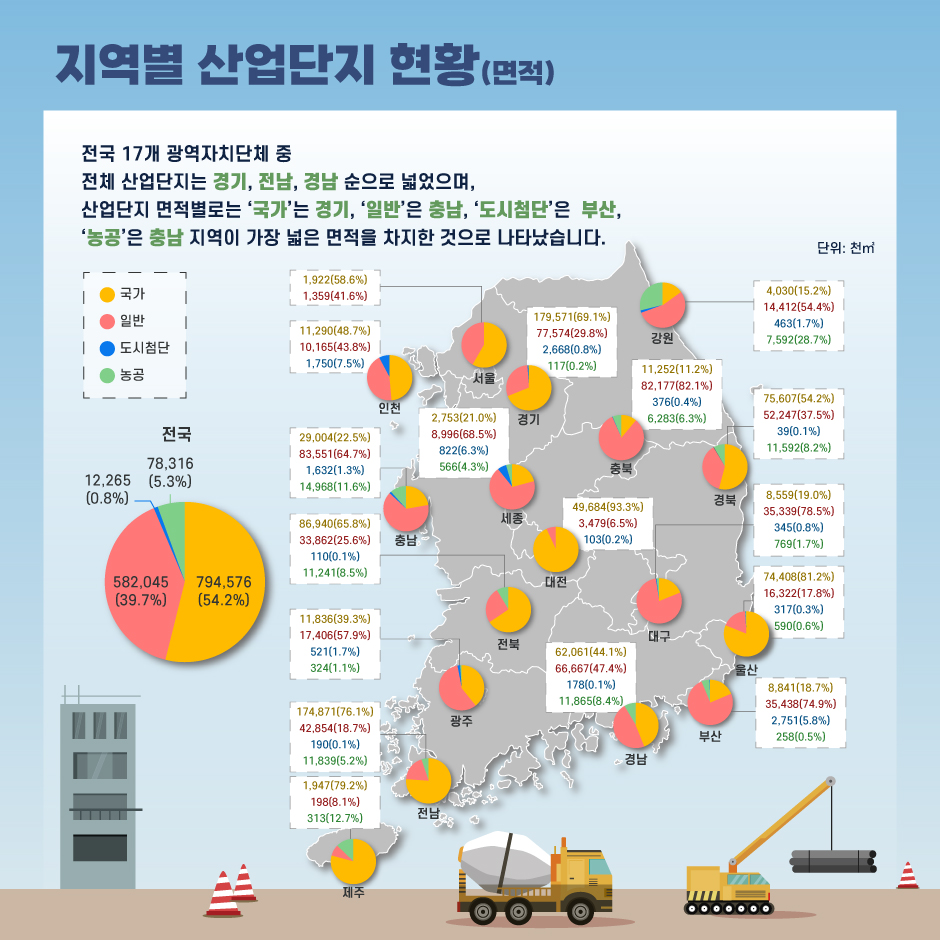 지역별 산업단지 현황(면적)
- 전국 17개 광역자치단체 중 전체 산업단지는 경기, 전남, 경남 순으로 넓었으며, 산업단지 면적별로는 '국가'는 경기, '일반'은 충남, '도시첨단'은 부산, '농공'은 충남 지역이 가장 넓은 멵거을 차지한 것으로 나타났습니다.
	- 전국: 국가_794,576천㎡(54.2%), 일반_582,045천㎡(39.7%), 도시첨단_12,265천㎡(0.8%), 농공_78,316천㎡(5.3%)
		- 서울: 국가_1,922천㎡(58.6%), 일반_1,359천㎡(41.6%)
		- 부산: 국가_8,841천㎡(18.7%), 일반_35,438천㎡(74.9%), 도시첨단_2,751천㎡(5.8%), 농공_258천㎡(0.5%)
		- 대구: 국가_8,559천㎡(19.0%), 일반_35,339천㎡(78.5%), 도시첨단_345천㎡(0.8%), 농공_769천㎡(1.7%)
		- 인천: 국가_11,290천㎡(48.7%), 일반_10,165천㎡(43.8%), 도시첨단_1,750천㎡(7.5%)
		- 광주: 국가_11,836천㎡(39.9%), 일반_17,406천㎡(57.9%), 도시첨단_521천㎡(1.7%), 농공_324천㎡(1.1%)
		- 대전: 국가_49,684천㎡(93.3%), 일반_3,479천㎡(6.5%), 도시첨단_103천㎡(0.2%)
		- 울산: 국가_74,408천㎡(81.2%), 일반_16,322천㎡(17.8%), 도시첨단_317천㎡(0.3%), 농공_590천㎡(0.6%)
		- 세종: 국가_2,753천㎡(21.0%), 일반_8,996천㎡(68.5%), 도시첨단_822천㎡(5.3%),  농공_566천㎡(4.3%)
		- 경기: 국가_179,571천㎡(69.1%), 일반_77,574천㎡(29.8%), 도시첨단_2,668천㎡(0.8%), 농공_117천㎡(0.2%)
		- 강원: 국가_4,030천㎡(15.2%), 일반_14,412천㎡(54.4%), 도시첨단_463천㎡(1.7%), 농공_7,592천㎡(28.7%)
		- 충북: 국가_11,252천㎡(11,2%), 일반_82,177천㎡(82.1%), 도시첨단_376천㎡(0.4%), 농공_6,283천㎡(6.3%)
		- 충남: 국가_29,004천㎡(22.5%), 일반_83,551천㎡(64.7%), 도시첨단_1,632천㎡(1.3%), 농공_14,968천㎡(11.6%)
		- 전북: 국가_86,940천㎡(22.5%), 일반_33,862천㎡(25.6%), 도시첨단_110천㎡(0.1%), 농공_11,241천㎡(8.5%)
		- 전남: 국가_174,871천㎡(76.1%), 일반_42,854천㎡(18.7%), 도시첨단_190천㎡(0.1%), 농공_11,839천㎡(5.2%)
		- 경북: 국가_75,607천㎡(54.2%), 일반_52,247천㎡(37.5%), 도시첨단_39천㎡(0.1%), 농공_11,592천㎡(1.7%)
		- 경남: 국가_62,061천㎡(44.1%), 일반_66,667천㎡(47.4%), 도시첨단_178천㎡(0.1%), 농공_11,865천㎡(8.4%)
		- 제주: 국가_1,947천㎡(79.2%), 일반_198천㎡(8.1%), 농공_313천㎡(12.7%)