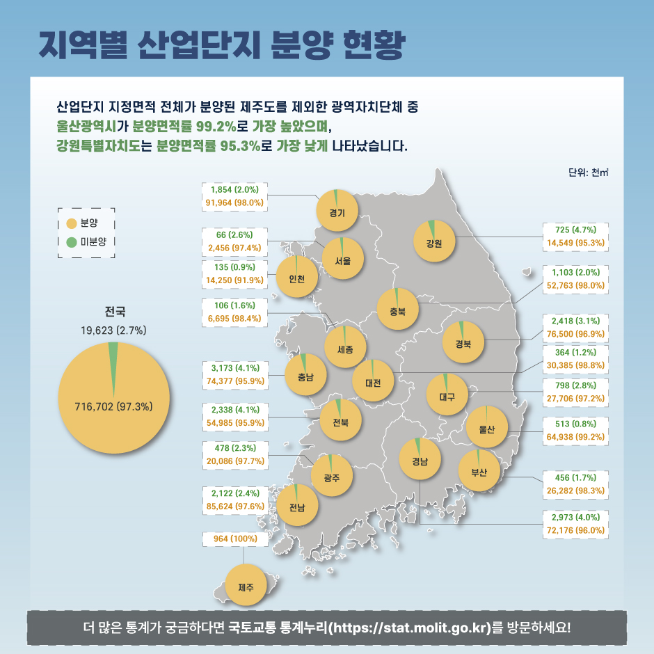 지역별 산업단지 분양 현황
- 산업단지 지정면적 전체가 분양된 제주도를 제외한 광역자치단체 중 울산광역시가 분양면적률 99.2%로 가장 높았으며, 강원특별자치도는 분양면적률 95.3%로 가장 낮게 나타났습니다.
	- 전국: 분양_716,702천㎡(97.3%), 미분양_19,623천㎡(2.7%)
		- 서울: 분양_2,456천㎡(97.4%), 미분양_66천㎡(2.6%)
		- 부산: 분양_26,282천㎡(98.3%), 미분양_456천㎡(1.7%) 
		- 대구: 분양_27,706천㎡(97.2%), 미분양_798천㎡(2.8%)
		- 인천: 분양_14,250천㎡(91.9%), 미분양_135천㎡(0.9%)
		- 광주: 분양_20,086천㎡(97.7%), 미분양_478천㎡(%2.3)
		- 대전: 분양_30,385천㎡(98.8%), 미분양_364천㎡(1.2%)
		- 울산: 분양_64,938천㎡(99.2%), 미분양_513천㎡(0.8%)
		- 세종: 분양_6,695천㎡(98.4%), 미분양_106천㎡(1.6%)
		- 경기: 분양_91,964천㎡(98.0%), 미분양_1,854천㎡(2.0%)
		- 강원: 분양_14,549천㎡(95.3%), 미분양_725천㎡(4.7%)
		- 충북: 분양_52,763천㎡(98.0%), 미분양_1,103천㎡(2.0%)
		- 충남: 분양_74,377천㎡(95.9%), 미분양_3,173천㎡(4.1%)
		- 전북: 분양_54,985천㎡(95.9%), 미분양_2,338천㎡(4.1%)
		- 전남: 분양_85,624천㎡(97.6%), 미분양_2,122천㎡(2.4%)
		- 경북: 분양_76,500천㎡(96.9%), 미분양_2,418천㎡(3.1%)
		- 경남: 분양_72,176천㎡(96.0%), 미분양_2,973천㎡(4.0%)
		- 제주: 분양_964천㎡(100%)


더 많은 통계가 궁금하다면 국토교통 통계누리(https://stat.molit.go.kr)를 방문하세요!