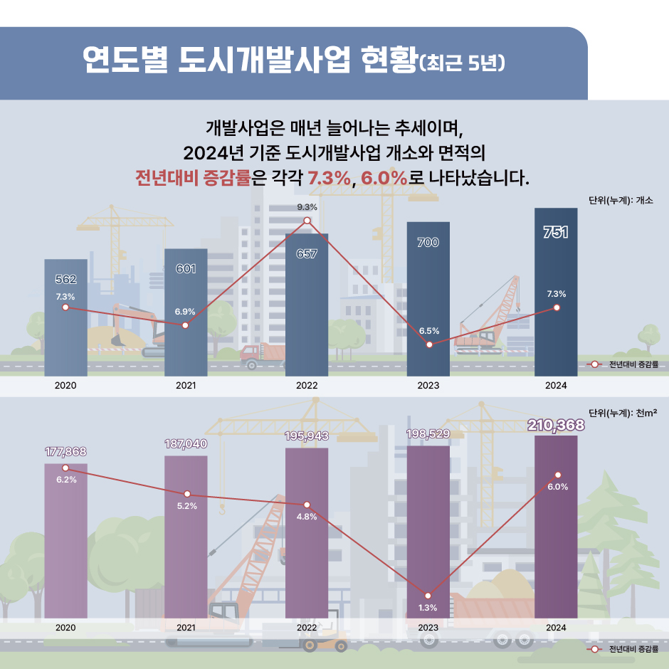 연도별 도시개발사업 현황 (최근 5년)
	- 개발사업은 매년 늘어나는 추세이며, 2024년 기준 도시개발사업 개소와 면적의 전년대비 증감률은 각각 7.3%, 6.0%로 나타났습니다.
	- 개소 (누계, 단위: 개소)
		- 2020년: 562개소 (전년대비 +7.3%)
		- 2021년: 601개소 (전년대비 +6.9%)
		- 2022년: 657개소 (전년대비 +9.3%)
		- 2023년: 700개소 (전년대비 +6.5%)
		- 2024년: 751개소 (전년대비 +7.3%)
	- 면적 (누계, 단위: 천㎡)
		- 2020년: 177,868천㎡ (전년대비 +6.2%)
		- 2021년: 187,040천㎡ (전년대비 +5.2%)
		- 2022년: 195,943천㎡ (전년대비 +4.8%)
		- 2023년: 198,529천㎡ (전년대비 +1.3%)
		- 2024년: 210,368천㎡ (전년대비 +6.0%)