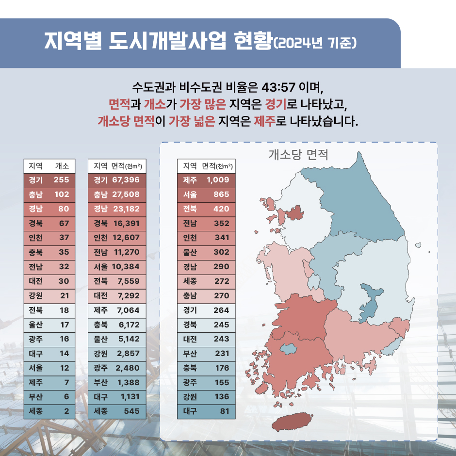 지역별 도시개발사업 현황 (2024년 기준)
	- 수도권과 비수도권 비율은 43:57이며, 면적과 개소가 가장 많은 지역은 경기로 나타났고, 개소당 면적이 가장 넓은 지역은 제주로 나타났습니다.
	- 지역별 개소 수
		- 경기 255개소, 충남 102개소, 경남 80개소, 경북 67개소, 인천 37개소, 충북 35개소, 전남 32개소, 대전 30개소, 강원 21개소, 전북 18개소, 울산 17개소, 광주 16개소, 대구 14개소, 서울 12개소, 제주 7개소, 부산 6개소, 세종 2개소
	- 지역별 전체 면적 (천㎡)
		- 경기 67,396천㎡, 충남 27,508천㎡, 경남 23,182천㎡, 경북 16,391천㎡, 인천 12,607천㎡, 전남 11,270천㎡, 서울 10,384천㎡, 전북 7,559천㎡, 대전 7,292천㎡, 제주 7,064천㎡, 충북 6,172천㎡, 울산 5,142천㎡, 강원 2,857천㎡, 광주 2,480천㎡, 부산 1,388천㎡, 대구 1,131천㎡, 세종 545천㎡
	- 개소당 면적 (천㎡)
		제주 1,009천㎡, 서울 865천㎡, 전북 420천㎡, 전남 352천㎡, 인천 341천㎡, 울산 302천㎡, 경남 290천㎡, 세종 272천㎡, 충남 270천㎡, 경기 264천㎡, 경북 245천㎡, 대전 243천㎡, 부산 231천㎡, 충북 176천㎡, 광주 155천㎡, 강원 136천㎡, 대구 81천㎡