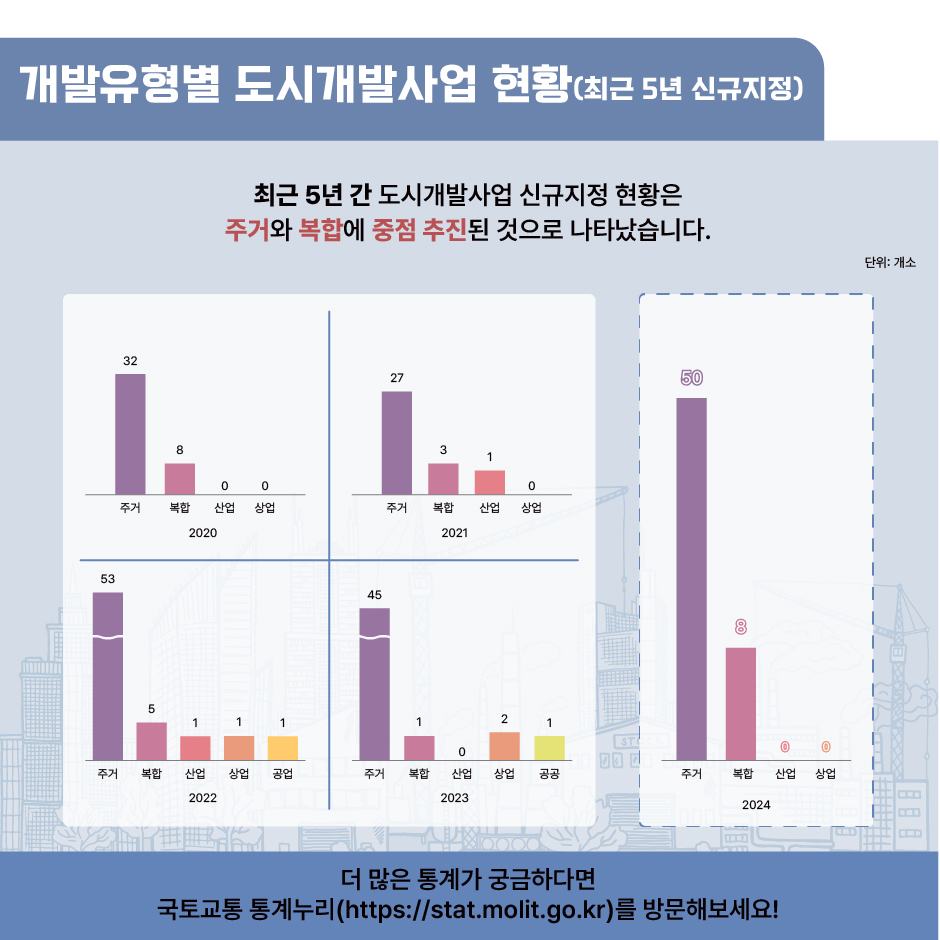 개발유형별 도시개발사업 현황 (최근 5년 신규지정)
	- 최근 5년 간 도시개발사업 신규지정 현황은 주거와 복합에 중점 추진된 것으로 나타났습니다.
	- 2020년 : 주거 32개소, 복합 8개소, 산업 0개소, 상업 0개소
	- 2021년 : 주거 27개소, 복합 3개소, 산업 1개소, 상업 0개소
	- 2022년 : 주거 53개소, 복합 5개소, 산업 1개소, 상업 1개소, 공공 1개소
	- 2023년 : 주거 45개소, 복합 1개소, 산업 0개소, 상업 2개소, 공공 1개소
	- 2024년 : 주거 50개소, 복합 8개소, 산업 0개소, 상업 0개소


더 많은 통계가 궁금하다면 국토교통 통계누리(https://stat.molit.go.kr)를 방문해보세요!