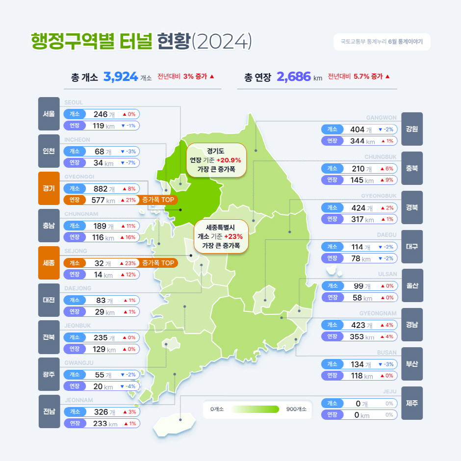 행정구역별 터널 현황(2024)
총 개소: 3,924개소 (전년 대비 +3%)
총 연장: 2,686km (전년 대비 +5.7%)
서울 (Seoul) 터널수 246개 증감률 0% 연장거리 119km 증감률 -1%
인천 (Incheon) 터널수 68개 증감률 -3% 연장거리 34km 증감률 -7%
경기 (Gyeonggi) 터널수 882개 증감률 +8% 연장거리 577km 증감률 +21%
충남 (Chungnam) 터널수 189개 증감률 +11% 연장거리 116km 증감률 +16%
세종 (Sejong) 터널수 32개 증감률 +23% 연장거리 14km 증감률 +12%
대전 (Daejeon) 터널수 83개 증감률 +1% 연장거리 29km 증감률 +1%
전북 (Jeonbuk) 터널수 235개 증감률 0% 연장거리 129km 증감률 0%
광주 (Gwangju) 터널수 55개 증감률 -2% 연장거리 20km 증감률 -4%
전남 (Jeonnam) 터널수 326개 증감률 +3% 연장거리 233km 증감률 +1%
강원 (Gangwon) 터널수 404개 증감률 -2% 연장거리 344km 증감률 +1%
충북 (Chungbuk) 터널수 210개 증감률 +6% 연장거리 145km 증감률 +9%
경북 (Gyeongbuk) 터널수 424개 증감률 +2% 연장거리 317km 증감률 +1%
대구 (Daegu) 터널수 114개 증감률 -2% 연장거리 78km 증감률 -2%
울산 (Ulsan) 터널수 99개 증감률 0% 연장거리 58km 증감률 0%
경남 (Gyeongnam) 터널수 423개 증감률 +4% 연장거리 353km 증감률 +4%
부산 (Busan) 터널수 134개 증감률 -3% 연장거리 118km 증감률 0%
제주 (Jeju) 터널수 0개 증감률 0% 연장거리 0km 증감률 0%
경기도 연장 기준 +20.9% 가장 큰 증가폭
세종특별시 개소 기준 +23% 가장 큰 증가폭