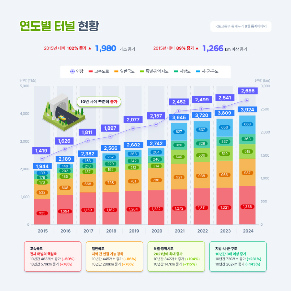 연도별 터널 현황 (2015~2024)
터널 개소는 1,944개소 에서 3,924개소 2024년 기준 2015년 대비 1,980개소 102%증가
터널 연장는 1,419km 에서 2,686km 2024년 기준 2015년 대비 1,266km 89%증가
2015년
고속도로 925개소, 일반국도 532개소, 특별광역시도 176개소, 지방도 178개소, 시군구도 133개소
총 1,944개소, 연장 1,419km
2016년
고속도로 1,054개소, 일반국도 600개소, 특별광역시도 187개소, 지방도 140개소, 시군구도 208개소
총 2,189개소, 연장 1,626km
2017년
고속도로 1,159개소, 일반국도 668개소, 특별광역시도 202개소, 지방도 187개소, 시군구도 266개소
총 2,382개소, 연장 1,811km
2018년
고속도로 1,162개소, 일반국도 704개소, 특별광역시도 220개소, 지방도 214개소, 시군구도 297개소
총 2,566개소, 연장 1,897km
2019년
고속도로 1,204개소, 일반국도 721개소, 특별광역시도 251개소, 지방도 226개소, 시군구도 280개소
총 2,682개소, 연장 2,077km
2020년
고속도로 1,232개소, 일반국도 786개소, 특별광역시도 260개소, 지방도 253개소, 시군구도 211개소
총 2,742개소, 연장 2,157km
2021년
고속도로 1,272개소, 일반국도 921개소, 특별광역시도 291개소, 지방도 260개소, 시군구도 355개소
총 3,645개소, 연장 2,452km
2022년
고속도로 1,311개소, 일반국도 938개소, 특별광역시도 295개소, 지방도 279개소, 시군구도 417개소
총 3,720개소, 연장 2,499km
2023년
고속도로 1,331개소, 일반국도 966개소, 특별광역시도 307개소, 지방도 306개소, 시군구도 436개소
총 3,809개소, 연장 2,541km
2024년
고속도로 1,388개소, 일반국도 987개소, 특별광역시도 319개소, 지방도 363개소, 시군구도 519개소
총 3,924개소, 연장 2,686km
10년 사이 꾸준히 증가
고속국도 전체 터널의 핵심축 10년간 463개소 증가 (50%증가) 10년간 570km 증가 (78%증가)
일반국도 지역 간 연결 기능 강화 10년간 445개소 증가 (86%증가) 10년간 288km 증가 (76%증가)
특별광역시도 2021년에 최대 증가 10년간 342개소 증가 (194%증가) 10년간 147km 증가 (115%증가)
지방·시·군·구도 10년간 3배 이상 증가 10년간 720개소 증가 (231%증가) 10년간 262km 증가 (143%증가)