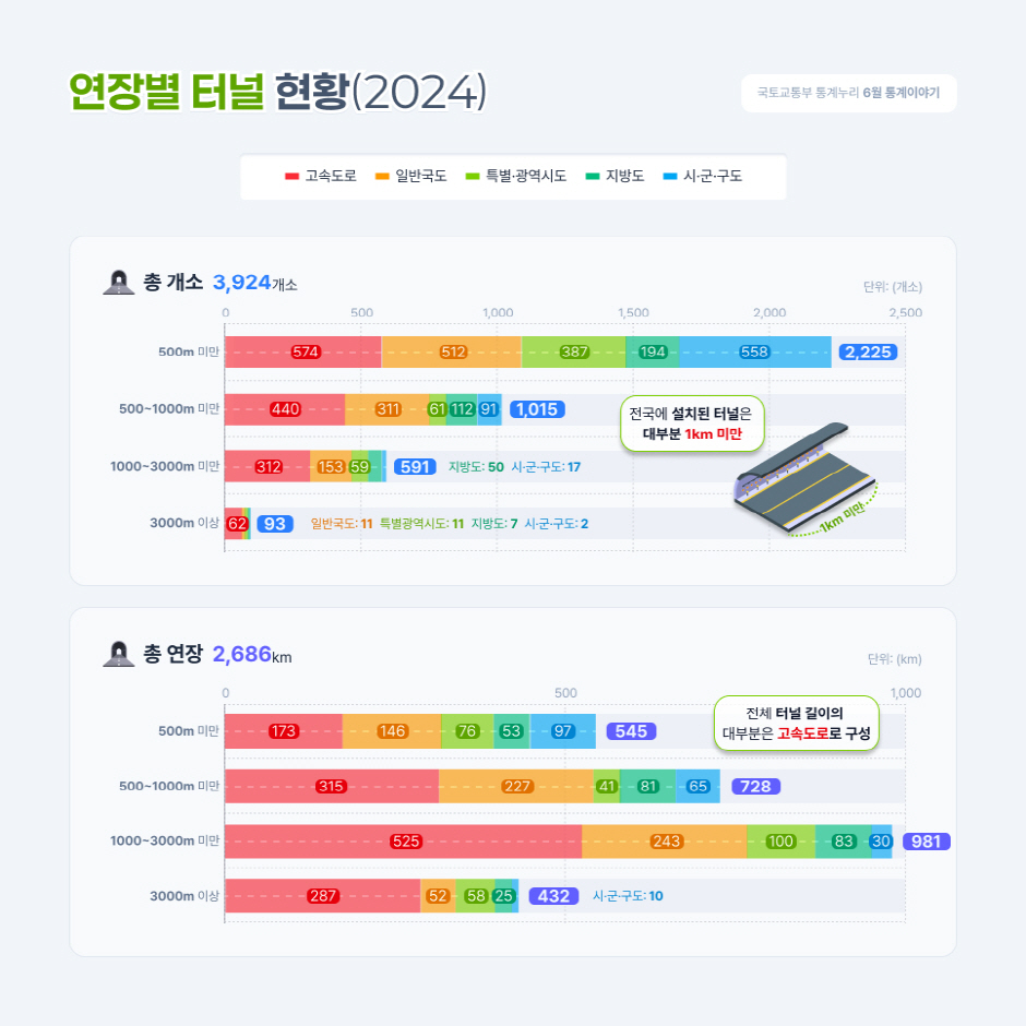 연장별 터널 현황(2024)
총 개소 3,924개소
500m 미만 고속도로 574개소, 일반국도 512개소, 특별광역시도 387개소, 지방도 194개소, 시군구도 558개소 총 2,225개소
500m~1000m 미만 고속도로 440개소, 일반국도 311개소, 특별광역시도 61개소, 지방도 112개소, 시군구도 91개소 총 1,015개소
1000m~3000m 미만 고속도로 312개소, 일반국도 153개소, 특별광역시도 59개소, 지방도 50개소, 시군구도 17개소 총 591개소
3000m 이상 고속도로 62개소, 일반국도 93개소, 특별광역시도 11개소, 지방도 7개소, 시군구도 293개소 총 466개소
전국에 설치된 터널은 대부분 1km 미만
총 연장: 2,686km
500m 미만 고속도로 173km, 일반국도 146km, 특별광역시도 76km, 지방도 53km, 시군구도 97km 총 545km
500m~1000m 미만 고속도로 315km, 일반국도 227km, 특별광역시도 41km, 지방도 81km, 시군구도 65km 총 728km
1000m~3000m 미만 고속도로 525km, 일반국도 243km, 특별광역시도 100km, 지방도 83km, 시군구도 30km 총 981km
3000m 이상 고속도로 287km, 일반국도 52km, 특별광역시도 58km, 지방도 25km, 시군구도 10km 총 432km
전체 터널 길이의 대부분은 고속도로로 구성